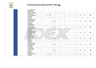 Proyecto Educativo Institucional 2019 - 2026 90
el procesamiento
de productos
lácteos y derivados
Procesos para
productos lácteos y
derivados
3 80 1 2 3 16 64 80
Higiene y
maquinarias para
el procesamiento
de productos
cárnicos e
hidrobiológicos
2 48 1 1 2 16 32 48
Procesos para
productos cárnicos
e hidrobiológicos
4 96 2 2 4 32 64 96
Higiene y
maquinarias para
el procesamiento
de granos y
tubérculos
2 48 1 1 2 16 32 48
Procesos para
productos de
granos y
tubérculos
4 96 2 2 4 32 64 96
Higiene y
maquinarias para
el procesamiento
de bebidas
industriales
4 96 2 2 4 32 64 96
Procesos para
productos de
bebidas
industriales
4 96 2 2 4 32 64 96
Bioquímica de los
alimentos
2 48 1 1 2 16 32 48
 