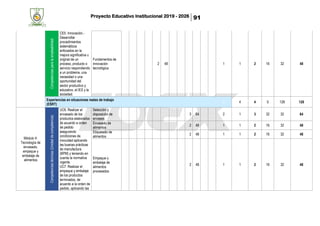 Proyecto Educativo Institucional 2019 - 2026 91
Competenciasparalaempleabilidad
CE5. Innovación.-
Desarrollar
procedimientos
sistemáticos
enfocados en la
mejora significativa u
original de un
proceso, producto o
servicio respondiendo
a un problema, una
necesidad o una
oportunidad del
sector productivo y
educativo, el IES y la
sociedad.
Fundamentos de
innovación
tecnológica
2 48 1 1 2 16 32 48
Experiencias en situaciones reales de trabajo
(ESRT)
0 4 4 0 128 128
Módulo 4:
Tecnología de
envasado,
empaque y
embalaje de
alimentos
Competenciastécnicas(Unidaddecompetencia)
UC6. Realizar el
envasado de los
productos elaborados
de acuerdo a orden
de pedido
asegurando
condiciones de
inocuidad aplicando
las buenas prácticas
de manufactura
(BPM) y teniendo en
cuenta la normativa
vigente.
UC7: Realizar el
empaque y embalaje
de los productos
terminados, de
acuerdo a la orden de
pedido, aplicando las
Selección y
disposición de
envases
3 64 2 1 3 32 32 64
Envasado de
alimentos
2 48 1 1 2 16 32 48
Etiquetado de
alimentos
2 48 1 1 2 16 32 48
Empaque y
embalaje de
alimentos
procesados
2 48 1 1 2 16 32 48
 