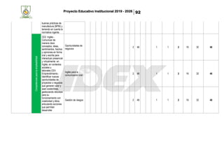 Proyecto Educativo Institucional 2019 - 2026 92
buenas prácticas de
manufactura (BPM) y
teniendo en cuenta la
normativa vigente.
Competenciasparalaempleabilidad CE2: Inglés.-
Comunicar de
manera clara
conceptos, ideas,
sentimientos, hechos
y opiniones en forma
oral y escrita para
interactuar presencial
y virtualmente en
Inglés, en contextos
sociales y
laborales.CE4:
Emprendimiento.-
Identificar nuevas
oportunidades de
proyectos o negocios
que generen valor y
sean sostenibles,
gestionando recursos
para su
funcionamiento con
creatividad y ética,
articulando acciones
que permitan
desarrollar
Oportunidades de
negocios
2 48 1 1 2 16 32 48
Inglés para la
comunicación oral
2 48 1 1 2 16 32 48
Gestión de riesgos 2 48 1 1 2 16 32 48
 