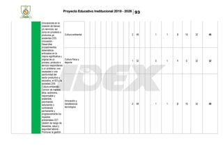 Proyecto Educativo Institucional 2019 - 2026 93
innovaciones en la
creación de bienes
y/o servicios, así
como en procesos o
productos ya
existentes.CE5:
Innovación.-
Desarrollar
procedimientos
sistemáticos
enfocados en la
mejora significativa u
original de un
proceso, producto o
servicio respondiendo
a un problema, una
necesidad o una
oportunidad del
sector productivo y
educativo, el IES y la
sociedad.CE6:
Cultura ambiental.-
Convivir de manera
ética, autónoma,
responsable y
sostenible,
previniendo,
reduciendo y
controlando
permanente y
progresivamente los
impactos
ambientales.CE7:
Gestión de riesgo de
desastres, salud y
seguridad laboral.-
Promover la gestión
Cultura ambiental 2 48 1 1 2 16 32 48
Cultura física y
deporte
1 32 0 1 1 0 32 32
Innovación y
transferencia
tecnológica
2 48 1 1 2 16 32 48
 