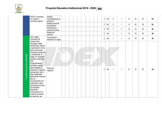 Proyecto Educativo Institucional 2019 - 2026 95
HACCP y teniendo
en cuenta la
normativa vigente.
Análisis
microbiológicos de
alimentos
3 64 2 1 3 32 32 64
Análisis sensorial
de alimentos
3 64 2 1 3 32 32 64
Alimentación y
nutrición humana
2 48 1 1 2 16 32 48
Manejo de
residuos
2 48 1 1 2 16 32 48
Competenciasparalaempleabilidad
CE2: Inglés.-
Comunicar de
manera clara
conceptos, ideas,
sentimientos, hechos
y opiniones en forma
oral y escrita para
interactuar presencial
y virtualmente en
Inglés, en contextos
sociales y laborales.
CE4:
Emprendimiento.-
Identificar nuevas
oportunidades de
proyectos o negocios
que generen valor y
sean sostenibles,
gestionando recursos
para su
funcionamiento con
creatividad y ética,
articulando acciones
que permitan
desarrollar
innovaciones en la
creación de bienes
y/o servicios, así
Comprensión y
redacción en inglés
2 48 1 1 2 16 32 48
Planes de
negocios
2 48 1 1 2 16 32 48
 