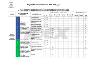 Proyecto Educativo Institucional 2019 - 2026 97
g) PLAN DE ESTUDIOS DE ADMINISTRACION DE NEGOCIOS INTERNACIONALES
MÓDULO
DESCRIPCION DE LA
COMPETENCIA
UNIDAD DIDÁCTICA
Periodos Académicos (créditos y horas) Créditos Académicos
I(c) I(h)
II
(c)
II
(h)
III
(c)
III
(h)
IV
(c)
IV
(h)
V
(c)
V
(h)
VI
(c)
VI
(h)
Teóricos Prácticos Total
Módulo 1:
Asistencia en el
proceso de
Negocios
Internacionales
Competenciastécnicas(Unidaddecompetencia)
UC1: Asistir en los
procesos de
importación y
exportación de
productos y servicios,
de acuerdo a los
procedimientos y
políticas de la empresa
y normativa nacional e
internacional vigente.
Economía aplicada 2 48 1 1 2
Fundamentos de gestión 3 64 2 1 3
Matemática aplicada para
los negocios
3 64 2 1 3
Negocios internacionales 3 64 2 1 3
Fundamentos de marketing 4 96 2 2 4
Investigación de mercado 3 64 2 1 3
Comercio internacional 3 64 2 1 3
Gestión de talento humano 3 64 2 1 3
Contabilidad para los
negocios
4 80 3 1 4
Estadística para los
negocios
3 64 2 1 3
Competenciasparalaempleabilidad
CE1: Comunicación
efectiva.- Expresar y
comprender de manera
clara conceptos, ideas,
sentimientos, hechos y
opiniones en forma
oral y escrita para
comunicarse e
interactuar con otras
personas en contextos
sociales y laborales
diversos.
CE2: Inglés.-
Comprender las ideas
Inglés para la comunicación
oral
2 48 1 1 2
Comunicación oral 2 48 1 1 2
Aplicaciones en internet 2 48 1 1 2
Comprensión y redacción en
inglés
2 48 1 1 2
Interpretación y producción
de textos
2 48 1 1 2
Ofimática 2 48 1 1 2
 