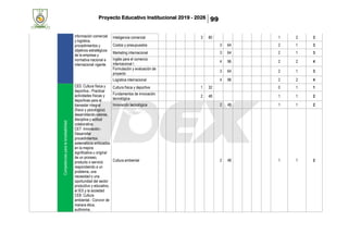 Proyecto Educativo Institucional 2019 - 2026 99
información comercial
y logística,
procedimientos y
objetivos estratégicos
de la empresa y
normativa nacional e
internacional vigente.
Inteligencia comercial 3 80 1 2 3
Costos y presupuestos 3 64 2 1 3
Marketing internacional 3 64 2 1 3
Inglés para el comercio
internacional I
4 96 2 2 4
Formulación y evaluación de
proyecto
3 64 2 1 3
Logística internacional 4 96 2 2 4
Competenciasparalaempleabilidad
CE5: Cultura física y
deportiva.- Practicar
actividades físicas y
deportivas para el
bienestar integral
(físico y psicológico)
desarrollando valores,
disciplina y actitud
colaborativa.
CE7: Innovación.-
Desarrollar
procedimientos
sistemáticos enfocados
en la mejora
significativa u original
de un proceso,
producto o servicio
respondiendo a un
problema, una
necesidad o una
oportunidad del sector
productivo y educativo,
el IES y la sociedad
CE8: Cultura
ambiental.- Convivir de
manera ética,
autónoma,
Cultura física y deportiva 1 32 0 1 1
Fundamentos de innovación
tecnológica
2 48 1 1 2
Innovación tecnológica 2 48 1 1 2
Cultura ambiental 2 48 1 1 2
 