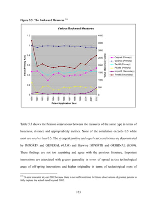 Figure 5.5: The Backward Measures 216

                                                                      Various Backward Measures

                             1.2                                                                                               4000


                                                                                                                               3500
                              1

                                                                                                                               3000




                                                                                                                                      Value (Secondary Axis)
                             0.8
      Value (Primary Axis)




                                                                                                                               2500                            Original (Primary)
                                                                                                                                                               Science (Primary)

                             0.6                                                                                               2000                            TechB (Primary)
                                                                                                                                                               PSelfB (Primary)
                                                                                                                                                               ImportB (Secondary)
                                                                                                                               1500
                             0.4                                                                                                                               TimeB (Secondary)

                                                                                                                               1000

                             0.2
                                                                                                                               500


                              0                                                                                                0
                                   1990

                                          1991

                                                 1992

                                                        1993

                                                               1994

                                                                      1995

                                                                             1996

                                                                                    1997

                                                                                           1998

                                                                                                   1999

                                                                                                          2000

                                                                                                                 2001

                                                                                                                        2002


                                                               Patent Application Year




Table 5.5 shows the Pearson correlations between the measures of the same type in terms of

basicness, distance and appropriability metrics. None of the correlation exceeds 0.5 while

most are smaller than 0.5. The strongest positive and significant correlations are demonstrated

by IMPORTF and GENERAL (0.358) and likewise IMPORTB and ORIGINAL (0.369).

These findings are not too surprising and agree with the previous literature. Important

innovations are associated with greater generality in terms of spread across technological

areas of off-spring innovations and higher originality in terms of technological roots of

216
    X-axis truncated at year 2002 because there is not sufficient time for future observations of granted patents to
fully capture the actual trend beyond 2002.



                                                                                                  133
 