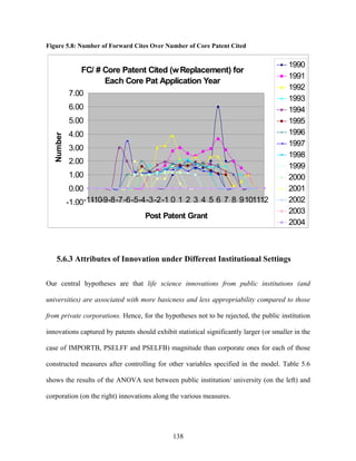 Figure 5.8: Number of Forward Cites Over Number of Core Patent Cited


                                                                                         1990
              FC/ # Core Patent Cited (w Replacement) for
                                                                                         1991
                    Each Core Pat Application Year
                                                                                         1992
           7.00
                                                                                         1993
           6.00                                                                          1994
           5.00                                                                          1995
           4.00                                                                          1996
  Number




                                                                                         1997
           3.00
                                                                                         1998
           2.00
                                                                                         1999
           1.00                                                                          2000
            0.00                                                                         2001
           -1.00-11
                  -10-9-8-7-6-5-4-3-2-1 0 1 2 3 4 5 6 7 8 9101112                        2002
                                                                                         2003
                                    Post Patent Grant
                                                                                         2004



   5.6.3 Attributes of Innovation under Different Institutional Settings

Our central hypotheses are that life science innovations from public institutions (and

universities) are associated with more basicness and less appropriability compared to those

from private corporations. Hence, for the hypotheses not to be rejected, the public institution

innovations captured by patents should exhibit statistical significantly larger (or smaller in the

case of IMPORTB, PSELFF and PSELFB) magnitude than corporate ones for each of those

constructed measures after controlling for other variables specified in the model. Table 5.6

shows the results of the ANOVA test between public institution/ university (on the left) and

corporation (on the right) innovations along the various measures.




                                               138
 
