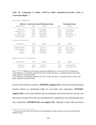 Table 5.6: Comparison of Means (ANOVA): Public Institutions/Universities (Left) vs.
Corporation (Right) 218

Basicness Measures:

            Public Institutions/Universities                                        Corporations
    Variable |       Obs        Mean            Obs        Mean
-------------+--------------------------------------------------------
     importf |      1495    3.052843            2775    2.161081**
   general(f)|       699    .3815002            1074    .3672828**
     importb |      1495    106.9806            2775    105.2299
  original(b)|       909    .3853879            1530    .4434419***a
   science(b)|      1476    .9804193            2735    .9779012

Distance Measures:

    Variable |       Obs        Mean            Obs        Mean
-------------+--------------------------------------------------------
  timef(days)|       699     1394.39            1074    1181.851
  timeb(days)|       909     2050.55            1530    1981.408**
       techf |       699    .4848127            1074     .493857*a
       techb |       909    .4706519            1530    .4773825


Appropriability Measures:

    Variable |       Obs        Mean            Obs        Mean
-------------+--------------------------------------------------------
      pselff |       699     .190787            1074    .1806282**b
      pselfb |       909    .1725917            1530    .1323495***b

Note: *, **, ***: differences of the means statistically significant at 0.1, 0.05 and 0.01 level respectively.
a: The difference is statistically significant but in the “wrong” direction i.e. corporation mean is larger than
public institution/ university means.
b: The difference is statistically significant but in the “wrong” direction i.e. corporation mean is smaller than
public institution/ university means.



In terms of the basicness measures, IMPORTF supports H1a as first and second generation

forward citations are significantly higher for universities than corporations. GENERAL

supports H1b as the result indicates that the subsequent innovations derived from the core

innovations from the universities are distributed across significantly more technological areas

than corporations. IMPORTB does not support H1c. Although it shows that innovations



218
  To get the p-value of the one tailed test of the independent variable, divide the p-value (two-tailed) from
ANOVA by two.


                                                        139
 
