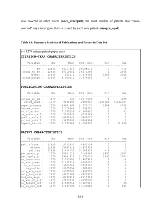 also covered in other patent (onco_otherpat); the most number of patents that "cross-

covered" any cancer gene that is covered by each core patent (oncogen_apat).



Table 6.4: Summary Statistics of Publications and Patents in Data Set


n = 1279 unique patent-paper pairs
CITATION-YEAR CHARACTERISTICS
    Variable |     Obs        Mean   Std. Dev.       Min        Max
-------------+-----------------------------------------------------
          fc |   12830    14.17319   25.98571          0        316
 total_no_fc |   12830    157.9051   263.0284          1       2405
      fcyear |   12830      2001.1   3.479408       1988       2006
 citationage |   12830    4.900312   3.479408          0         18


PUBLICATION CHARACTERISTICS
    Variable |     Obs        Mean   Std. Dev.       Min        Max
-------------+-----------------------------------------------------
unique_pp_id |    1279         640   369.3598          1       1279
  cited_pmid |    1279     9058109    2209852    1281201   1.61e+07
paper_pubyear|    1279    1996.969   2.779135       1988       2005
center_count |    1279    2.716966   1.998736          1         16
no_of_author |    1279    7.279124   4.569011          1         63
us_author_al1|    1279    .7959343   .4031749          0          1
public_autal1|    1279    .8420641   .3648235          0          1
privat_autal1|    1279    .3479281   .4764994          0          1
impact_factor|    1279    9.747669   8.594953          0     33.456


PATENT CHARACTERISTICS
    Variable |     Obs        Mean   Std. Dev.       Min        Max
-------------+-----------------------------------------------------
pat_inforce |    12830    .5763835   .4941504          0          1
      window |   12830    .0980514   .2973958          0          1
     pat_lag |   12830    1.424552   3.768337        -16         13
pat_grant_yr |    1279    2000.213    2.66346       1993       2005
pat_apply_yr |    1279    1996.916   2.571672       1990       2003
no_inventors |    1279    2.555903   1.401919          1         14
no_assignees |    1279    1.132916   .4181001          1          4
  no_private |    1279    .5003909   .5892555          0          4
   no_public |    1279    .6325254    .587618          0          4
only_aca_asgn|    1279    .5379203    .498755          0          1
only_ind_asgn|    1279    .4151681   .4929437          0          1
ind_aca_asgn |    1279    .0469116   .2115323          0          1
us_assign_al1|    1279    .7873339   .4093535          0          1
no_forwrd_ref|    1279    1.889758   3.887045          0         39
no_us_pat_ref|    1279    3.047694   13.42865          0        244



                                              161
 