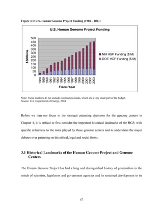 Figure 3.1: U.S. Human Genome Project Funding (1988 – 2003)

                          U.S. Human Genome Project Funding

                500
                450
                400
                350
   $ Millions




                300                                                       NIH HGP Funding ($ M)
                250
                200                                                       DOE HGP Funding ($ M)
                150
                100
                 50
                  0
                      1988
                      1989
                      1990
                      1991
                      1992
                      1993
                      1994
                      1995
                      1996
                      1997
                      1998
                      1999
                      2000
                      2001
                      2002
                      2003
                                  Fiscal Year


Note: These numbers do not include construction funds, which are a very small part of the budget.
Source: U.S. Department of Energy, 2004




Before we turn our focus to the strategic patenting decisions for the genome centers in

Chapter 4, it is critical to first consider the important historical landmarks of the HGP, with

specific references to the roles played by these genome centers and to understand the major

debates over patenting on the ethical, legal and social fronts.



3.1 Historical Landmarks of the Human Genome Project and Genome
     Centers

The Human Genome Project has had a long and distinguished history of germination in the

minds of scientists, legislators and government agencies and its sustained development to its




                                                      47
 