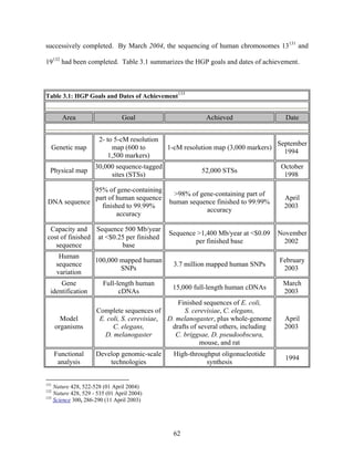 successively completed. By March 2004, the sequencing of human chromosomes 13131 and

19132 had been completed. Table 3.1 summarizes the HGP goals and dates of achievement.



                                                 133
Table 3.1: HGP Goals and Dates of Achievement


        Area                    Goal                       Achieved                    Date


                      2- to 5-cM resolution
                                                                                     September
  Genetic map              map (600 to        1-cM resolution map (3,000 markers)
                                                                                       1994
                          1,500 markers)
                     30,000 sequence-tagged                                           October
  Physical map                                           52,000 STSs
                          sites (STSs)                                                 1998

              95% of gene-containing
                                               >98% of gene-containing part of
              part of human sequence                                                   April
 DNA sequence                                 human sequence finished to 99.99%
                finished to 99.99%                                                     2003
                                                         accuracy
                      accuracy

 Capacity and Sequence 500 Mb/year
                                              Sequence >1,400 Mb/year at <$0.09      November
cost of finished at <$0.25 per finished
                                                      per finished base                2002
   sequence              base
       Human
                     100,000 mapped human                                            February
      sequence                                  3.7 million mapped human SNPs
                             SNPs                                                     2003
      variation
      Gene              Full-length human                                             March
                                               15,000 full-length human cDNAs
  identification              cDNAs                                                   2003
                                                  Finished sequences of E. coli,
                     Complete sequences of          S. cerevisiae, C. elegans,
        Model         E. coli, S. cerevisiae, D. melanogaster, plus whole-genome       April
      organisms            C. elegans,         drafts of several others, including     2003
                        D. melanogaster          C. briggsae, D. pseudoobscura,
                                                         mouse, and rat
      Functional     Develop genomic-scale      High-throughput oligonucleotide
                                                                                       1994
       analysis          technologies                      synthesis


131
    Nature 428, 522-528 (01 April 2004)
132
    Nature 428, 529 - 535 (01 April 2004)
133
    Science 300, 286-290 (11 April 2003)




                                                62
 