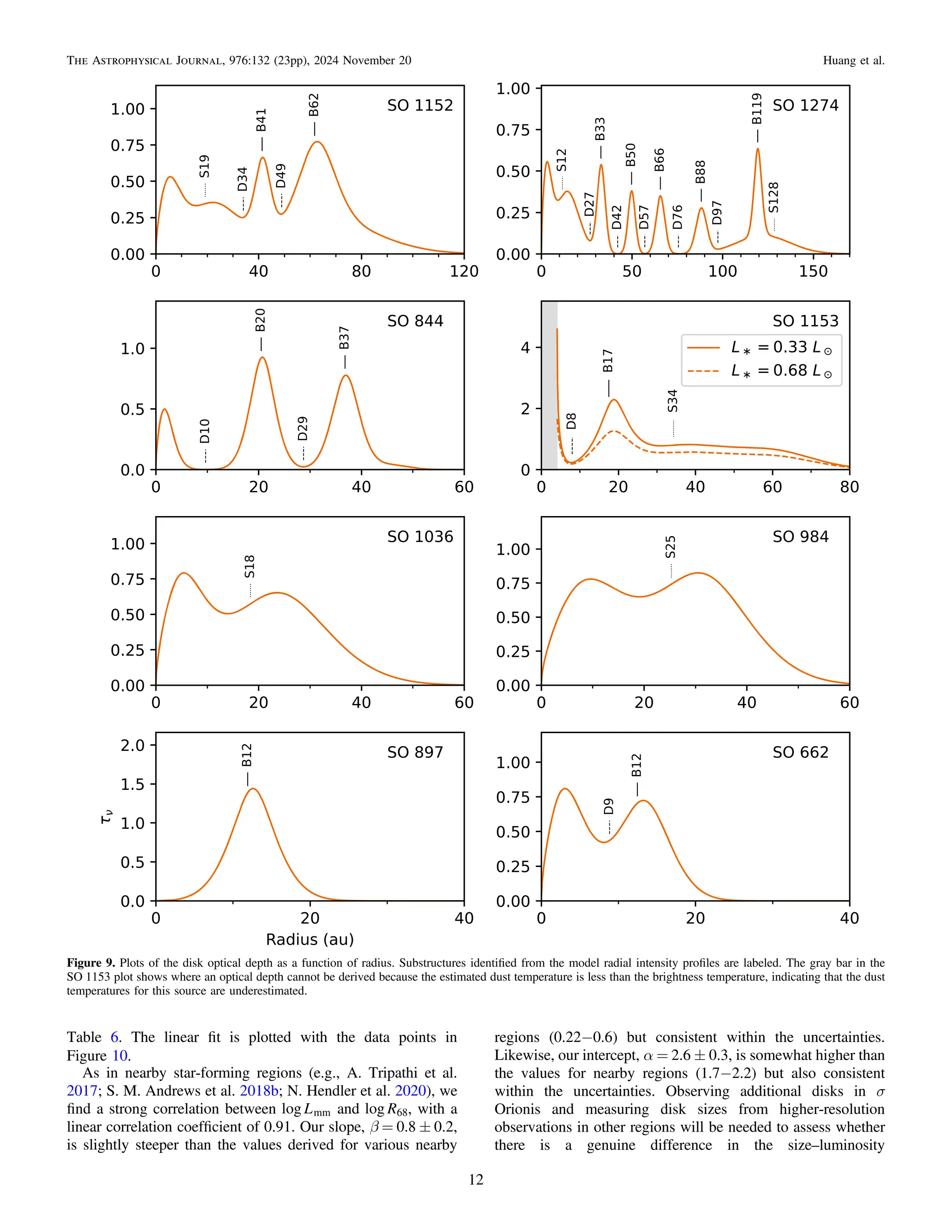Table 6. The linear ﬁt is plotted with the data points in
Figure 10.
As in nearby star-forming regions (e.g., A. Tripathi et al.
2017; S. M. Andrews et al. 2018b; N. Hendler et al. 2020), we
ﬁnd a strong correlation between L
log mm and R
log 68, with a
linear correlation coefﬁcient of 0.91. Our slope, β = 0.8 ± 0.2,
is slightly steeper than the values derived for various nearby
regions (0.22−0.6) but consistent within the uncertainties.
Likewise, our intercept, α = 2.6 ± 0.3, is somewhat higher than
the values for nearby regions (1.7−2.2) but also consistent
within the uncertainties. Observing additional disks in σ
Orionis and measuring disk sizes from higher-resolution
observations in other regions will be needed to assess whether
there is a genuine difference in the size–luminosity
Figure 9. Plots of the disk optical depth as a function of radius. Substructures identiﬁed from the model radial intensity proﬁles are labeled. The gray bar in the
SO 1153 plot shows where an optical depth cannot be derived because the estimated dust temperature is less than the brightness temperature, indicating that the dust
temperatures for this source are underestimated.
12
The Astrophysical Journal, 976:132 (23pp), 2024 November 20 Huang et al.
 