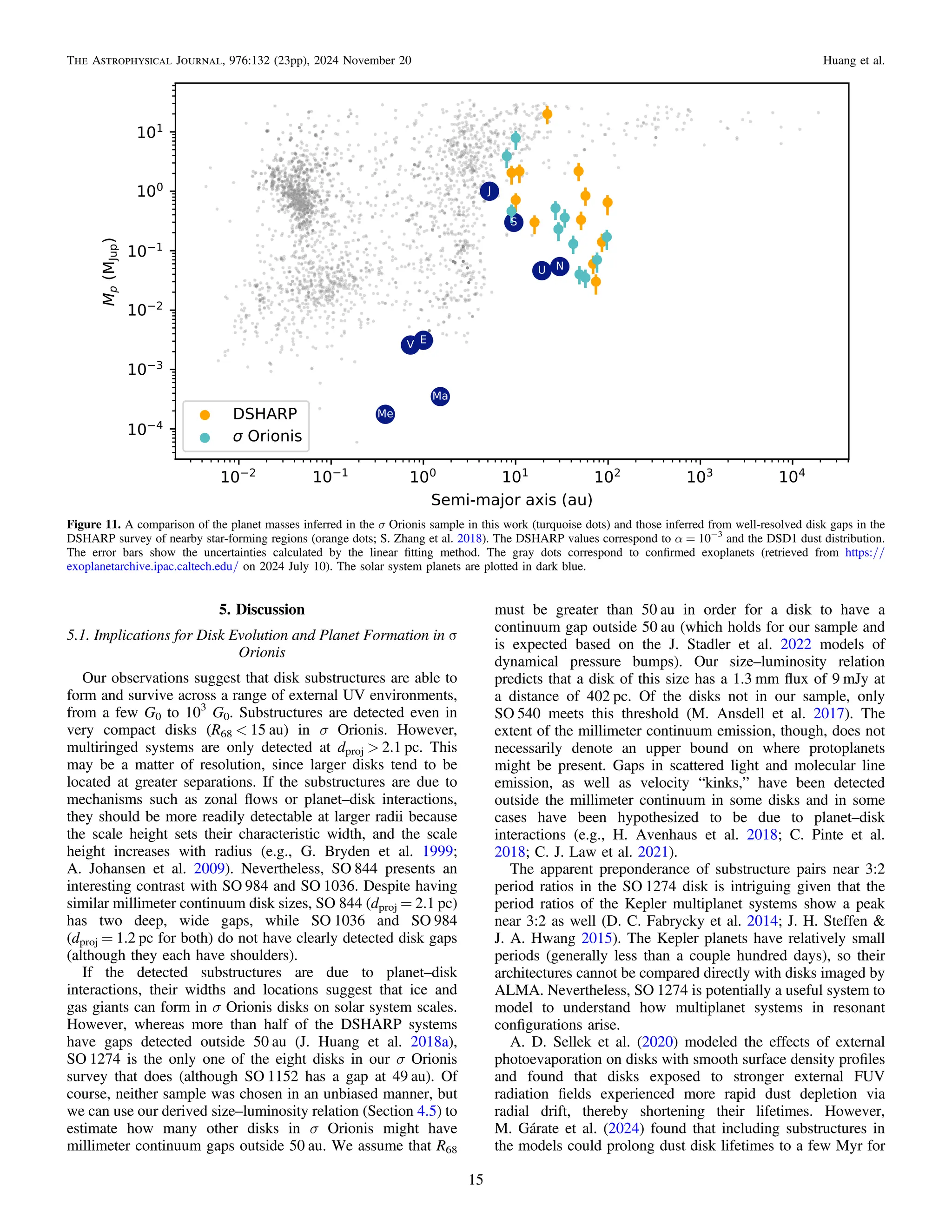5. Discussion
5.1. Implications for Disk Evolution and Planet Formation in σ
Orionis
Our observations suggest that disk substructures are able to
form and survive across a range of external UV environments,
from a few G0 to 103
G0. Substructures are detected even in
very compact disks (R68 < 15 au) in σ Orionis. However,
multiringed systems are only detected at dproj > 2.1 pc. This
may be a matter of resolution, since larger disks tend to be
located at greater separations. If the substructures are due to
mechanisms such as zonal ﬂows or planet–disk interactions,
they should be more readily detectable at larger radii because
the scale height sets their characteristic width, and the scale
height increases with radius (e.g., G. Bryden et al. 1999;
A. Johansen et al. 2009). Nevertheless, SO 844 presents an
interesting contrast with SO 984 and SO 1036. Despite having
similar millimeter continuum disk sizes, SO 844 (dproj = 2.1 pc)
has two deep, wide gaps, while SO 1036 and SO 984
(dproj = 1.2 pc for both) do not have clearly detected disk gaps
(although they each have shoulders).
If the detected substructures are due to planet–disk
interactions, their widths and locations suggest that ice and
gas giants can form in σ Orionis disks on solar system scales.
However, whereas more than half of the DSHARP systems
have gaps detected outside 50 au (J. Huang et al. 2018a),
SO 1274 is the only one of the eight disks in our σ Orionis
survey that does (although SO 1152 has a gap at 49 au). Of
course, neither sample was chosen in an unbiased manner, but
we can use our derived size–luminosity relation (Section 4.5) to
estimate how many other disks in σ Orionis might have
millimeter continuum gaps outside 50 au. We assume that R68
must be greater than 50 au in order for a disk to have a
continuum gap outside 50 au (which holds for our sample and
is expected based on the J. Stadler et al. 2022 models of
dynamical pressure bumps). Our size–luminosity relation
predicts that a disk of this size has a 1.3 mm ﬂux of 9 mJy at
a distance of 402 pc. Of the disks not in our sample, only
SO 540 meets this threshold (M. Ansdell et al. 2017). The
extent of the millimeter continuum emission, though, does not
necessarily denote an upper bound on where protoplanets
might be present. Gaps in scattered light and molecular line
emission, as well as velocity “kinks,” have been detected
outside the millimeter continuum in some disks and in some
cases have been hypothesized to be due to planet–disk
interactions (e.g., H. Avenhaus et al. 2018; C. Pinte et al.
2018; C. J. Law et al. 2021).
The apparent preponderance of substructure pairs near 3:2
period ratios in the SO 1274 disk is intriguing given that the
period ratios of the Kepler multiplanet systems show a peak
near 3:2 as well (D. C. Fabrycky et al. 2014; J. H. Steffen &
J. A. Hwang 2015). The Kepler planets have relatively small
periods (generally less than a couple hundred days), so their
architectures cannot be compared directly with disks imaged by
ALMA. Nevertheless, SO 1274 is potentially a useful system to
model to understand how multiplanet systems in resonant
conﬁgurations arise.
A. D. Sellek et al. (2020) modeled the effects of external
photoevaporation on disks with smooth surface density proﬁles
and found that disks exposed to stronger external FUV
radiation ﬁelds experienced more rapid dust depletion via
radial drift, thereby shortening their lifetimes. However,
M. Gárate et al. (2024) found that including substructures in
the models could prolong dust disk lifetimes to a few Myr for
Figure 11. A comparison of the planet masses inferred in the σ Orionis sample in this work (turquoise dots) and those inferred from well-resolved disk gaps in the
DSHARP survey of nearby star-forming regions (orange dots; S. Zhang et al. 2018). The DSHARP values correspond to α = 10−3
and the DSD1 dust distribution.
The error bars show the uncertainties calculated by the linear ﬁtting method. The gray dots correspond to conﬁrmed exoplanets (retrieved from https://
exoplanetarchive.ipac.caltech.edu/ on 2024 July 10). The solar system planets are plotted in dark blue.
15
The Astrophysical Journal, 976:132 (23pp), 2024 November 20 Huang et al.
 