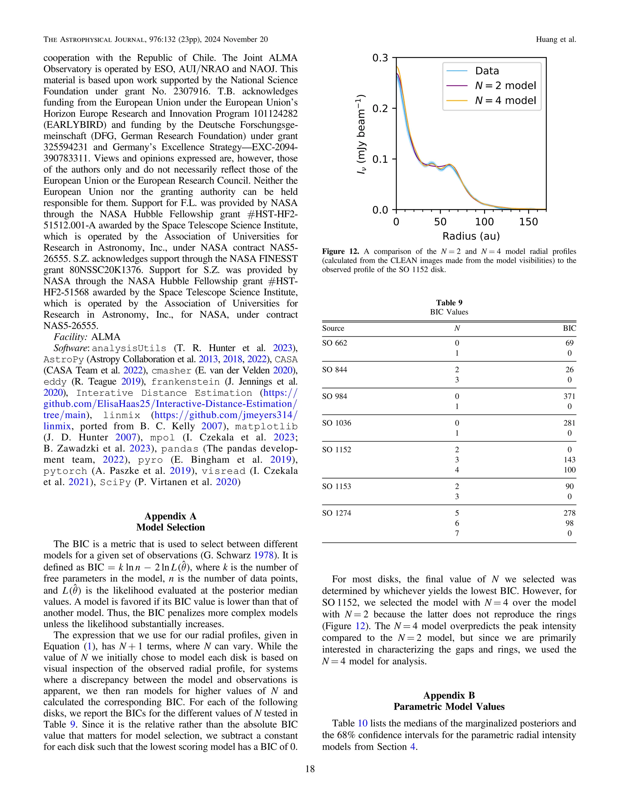 cooperation with the Republic of Chile. The Joint ALMA
Observatory is operated by ESO, AUI/NRAO and NAOJ. This
material is based upon work supported by the National Science
Foundation under grant No. 2307916. T.B. acknowledges
funding from the European Union under the European Unionʼs
Horizon Europe Research and Innovation Program 101124282
(EARLYBIRD) and funding by the Deutsche Forschungsge-
meinschaft (DFG, German Research Foundation) under grant
325594231 and Germany’s Excellence Strategy—EXC-2094-
390783311. Views and opinions expressed are, however, those
of the authors only and do not necessarily reﬂect those of the
European Union or the European Research Council. Neither the
European Union nor the granting authority can be held
responsible for them. Support for F.L. was provided by NASA
through the NASA Hubble Fellowship grant #HST-HF2-
51512.001-A awarded by the Space Telescope Science Institute,
which is operated by the Association of Universities for
Research in Astronomy, Inc., under NASA contract NAS5-
26555. S.Z. acknowledges support through the NASA FINESST
grant 80NSSC20K1376. Support for S.Z. was provided by
NASA through the NASA Hubble Fellowship grant #HST-
HF2-51568 awarded by the Space Telescope Science Institute,
which is operated by the Association of Universities for
Research in Astronomy, Inc., for NASA, under contract
NAS5-26555.
Facility: ALMA
Software: analysisUtils (T. R. Hunter et al. 2023),
AstroPy (Astropy Collaboration et al. 2013, 2018, 2022), CASA
(CASA Team et al. 2022), cmasher (E. van der Velden 2020),
eddy (R. Teague 2019), frankenstein (J. Jennings et al.
2020), Interative Distance Estimation (https://
github.com/ElisaHaas25/Interactive-Distance-Estimation/
tree/main), linmix (https://github.com/jmeyers314/
linmix, ported from B. C. Kelly 2007), matplotlib
(J. D. Hunter 2007), mpol (I. Czekala et al. 2023;
B. Zawadzki et al. 2023), pandas (The pandas develop-
ment team, 2022), pyro (E. Bingham et al. 2019),
pytorch (A. Paszke et al. 2019), visread (I. Czekala
et al. 2021), SciPy (P. Virtanen et al. 2020)
Appendix A
Model Selection
The BIC is a metric that is used to select between different
models for a given set of observations (G. Schwarz 1978). It is
deﬁned as (ˆ)
k n L
BIC ln 2 ln q
= - , where k is the number of
free parameters in the model, n is the number of data points,
and (ˆ)
L q is the likelihood evaluated at the posterior median
values. A model is favored if its BIC value is lower than that of
another model. Thus, the BIC penalizes more complex models
unless the likelihood substantially increases.
The expression that we use for our radial proﬁles, given in
Equation (1), has N + 1 terms, where N can vary. While the
value of N we initially chose to model each disk is based on
visual inspection of the observed radial proﬁle, for systems
where a discrepancy between the model and observations is
apparent, we then ran models for higher values of N and
calculated the corresponding BIC. For each of the following
disks, we report the BICs for the different values of N tested in
Table 9. Since it is the relative rather than the absolute BIC
value that matters for model selection, we subtract a constant
for each disk such that the lowest scoring model has a BIC of 0.
For most disks, the ﬁnal value of N we selected was
determined by whichever yields the lowest BIC. However, for
SO 1152, we selected the model with N = 4 over the model
with N = 2 because the latter does not reproduce the rings
(Figure 12). The N = 4 model overpredicts the peak intensity
compared to the N = 2 model, but since we are primarily
interested in characterizing the gaps and rings, we used the
N = 4 model for analysis.
Appendix B
Parametric Model Values
Table 10 lists the medians of the marginalized posteriors and
the 68% conﬁdence intervals for the parametric radial intensity
models from Section 4.
Table 9
BIC Values
Source N BIC
SO 662 0 69
1 0
SO 844 2 26
3 0
SO 984 0 371
1 0
SO 1036 0 281
1 0
SO 1152 2 0
3 143
4 100
SO 1153 2 90
3 0
SO 1274 5 278
6 98
7 0
Figure 12. A comparison of the N = 2 and N = 4 model radial proﬁles
(calculated from the CLEAN images made from the model visibilities) to the
observed proﬁle of the SO 1152 disk.
18
The Astrophysical Journal, 976:132 (23pp), 2024 November 20 Huang et al.
 