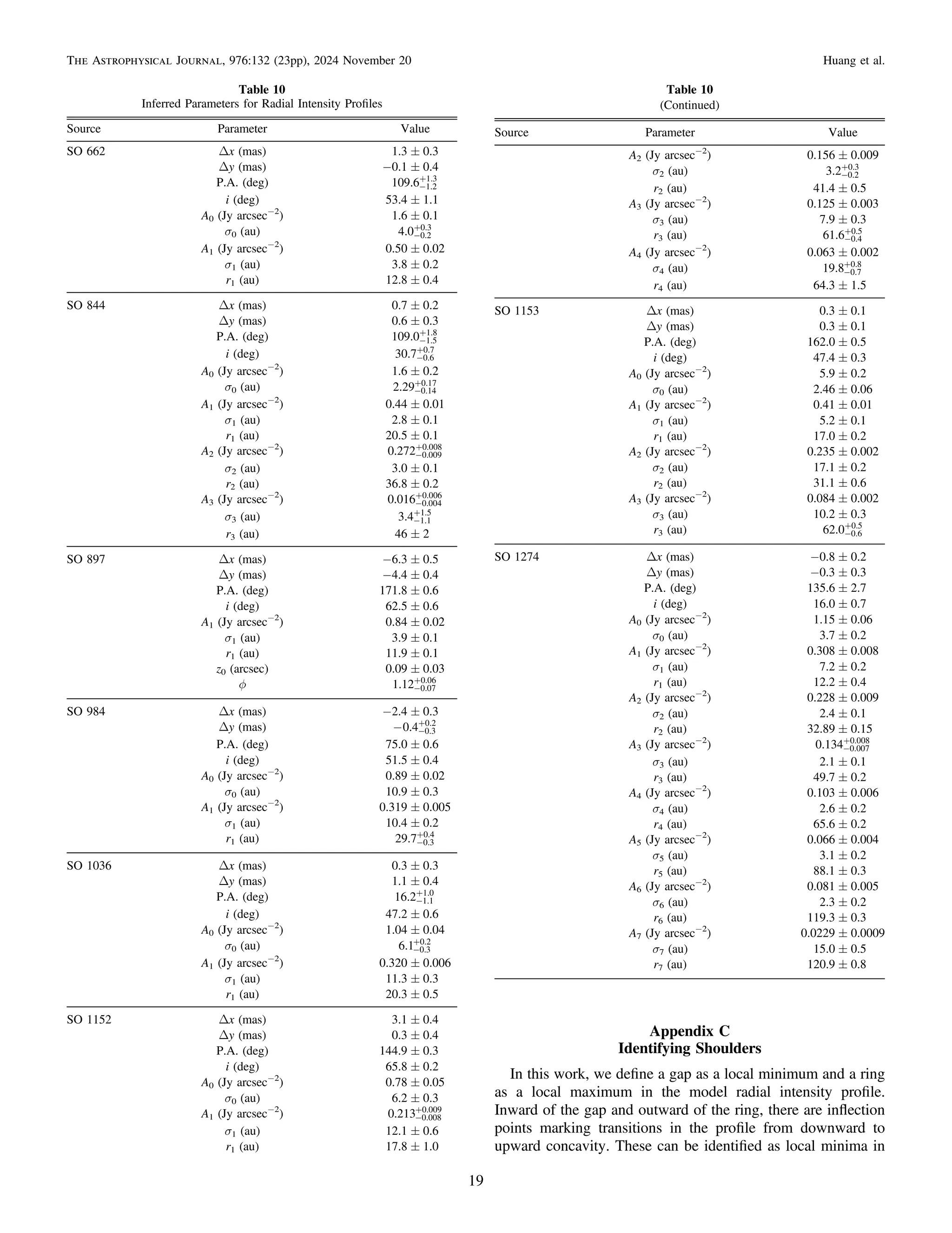 Appendix C
Identifying Shoulders
In this work, we deﬁne a gap as a local minimum and a ring
as a local maximum in the model radial intensity proﬁle.
Inward of the gap and outward of the ring, there are inﬂection
points marking transitions in the proﬁle from downward to
upward concavity. These can be identiﬁed as local minima in
Table 10
Inferred Parameters for Radial Intensity Proﬁles
Source Parameter Value
SO 662 Δx (mas) 1.3 ± 0.3
Δy (mas) −0.1 ± 0.4
P.A. (deg) 109.6 1.2
1.3
-
+
i (deg) 53.4 ± 1.1
A0 (Jy arcsec−2
) 1.6 ± 0.1
σ0 (au) 4.0 0.2
0.3
-
+
A1 (Jy arcsec−2
) 0.50 ± 0.02
σ1 (au) 3.8 ± 0.2
r1 (au) 12.8 ± 0.4
SO 844 Δx (mas) 0.7 ± 0.2
Δy (mas) 0.6 ± 0.3
P.A. (deg) 109.0 1.5
1.8
-
+
i (deg) 30.7 0.6
0.7
-
+
A0 (Jy arcsec−2
) 1.6 ± 0.2
σ0 (au) 2.29 0.14
0.17
-
+
A1 (Jy arcsec−2
) 0.44 ± 0.01
σ1 (au) 2.8 ± 0.1
r1 (au) 20.5 ± 0.1
A2 (Jy arcsec−2
) 0.272 0.009
0.008
-
+
σ2 (au) 3.0 ± 0.1
r2 (au) 36.8 ± 0.2
A3 (Jy arcsec−2
) 0.016 0.004
0.006
-
+
σ3 (au) 3.4 1.1
1.5
-
+
r3 (au) 46 ± 2
SO 897 Δx (mas) −6.3 ± 0.5
Δy (mas) −4.4 ± 0.4
P.A. (deg) 171.8 ± 0.6
i (deg) 62.5 ± 0.6
A1 (Jy arcsec−2
) 0.84 ± 0.02
σ1 (au) 3.9 ± 0.1
r1 (au) 11.9 ± 0.1
z0 (arcsec) 0.09 ± 0.03
f 1.12 0.07
0.06
-
+
SO 984 Δx (mas) −2.4 ± 0.3
Δy (mas) 0.4 0.3
0.2
- -
+
P.A. (deg) 75.0 ± 0.6
i (deg) 51.5 ± 0.4
A0 (Jy arcsec−2
) 0.89 ± 0.02
σ0 (au) 10.9 ± 0.3
A1 (Jy arcsec−2
) 0.319 ± 0.005
σ1 (au) 10.4 ± 0.2
r1 (au) 29.7 0.3
0.4
-
+
SO 1036 Δx (mas) 0.3 ± 0.3
Δy (mas) 1.1 ± 0.4
P.A. (deg) 16.2 1.1
1.0
-
+
i (deg) 47.2 ± 0.6
A0 (Jy arcsec−2
) 1.04 ± 0.04
σ0 (au) 6.1 0.3
0.2
-
+
A1 (Jy arcsec−2
) 0.320 ± 0.006
σ1 (au) 11.3 ± 0.3
r1 (au) 20.3 ± 0.5
SO 1152 Δx (mas) 3.1 ± 0.4
Δy (mas) 0.3 ± 0.4
P.A. (deg) 144.9 ± 0.3
i (deg) 65.8 ± 0.2
A0 (Jy arcsec−2
) 0.78 ± 0.05
σ0 (au) 6.2 ± 0.3
A1 (Jy arcsec−2
) 0.213 0.008
0.009
-
+
σ1 (au) 12.1 ± 0.6
r1 (au) 17.8 ± 1.0
Table 10
(Continued)
Source Parameter Value
A2 (Jy arcsec−2
) 0.156 ± 0.009
σ2 (au) 3.2 0.2
0.3
-
+
r2 (au) 41.4 ± 0.5
A3 (Jy arcsec−2
) 0.125 ± 0.003
σ3 (au) 7.9 ± 0.3
r3 (au) 61.6 0.4
0.5
-
+
A4 (Jy arcsec−2
) 0.063 ± 0.002
σ4 (au) 19.8 0.7
0.8
-
+
r4 (au) 64.3 ± 1.5
SO 1153 Δx (mas) 0.3 ± 0.1
Δy (mas) 0.3 ± 0.1
P.A. (deg) 162.0 ± 0.5
i (deg) 47.4 ± 0.3
A0 (Jy arcsec−2
) 5.9 ± 0.2
σ0 (au) 2.46 ± 0.06
A1 (Jy arcsec−2
) 0.41 ± 0.01
σ1 (au) 5.2 ± 0.1
r1 (au) 17.0 ± 0.2
A2 (Jy arcsec−2
) 0.235 ± 0.002
σ2 (au) 17.1 ± 0.2
r2 (au) 31.1 ± 0.6
A3 (Jy arcsec−2
) 0.084 ± 0.002
σ3 (au) 10.2 ± 0.3
r3 (au) 62.0 0.6
0.5
-
+
SO 1274 Δx (mas) −0.8 ± 0.2
Δy (mas) −0.3 ± 0.3
P.A. (deg) 135.6 ± 2.7
i (deg) 16.0 ± 0.7
A0 (Jy arcsec−2
) 1.15 ± 0.06
σ0 (au) 3.7 ± 0.2
A1 (Jy arcsec−2
) 0.308 ± 0.008
σ1 (au) 7.2 ± 0.2
r1 (au) 12.2 ± 0.4
A2 (Jy arcsec−2
) 0.228 ± 0.009
σ2 (au) 2.4 ± 0.1
r2 (au) 32.89 ± 0.15
A3 (Jy arcsec−2
) 0.134 0.007
0.008
-
+
σ3 (au) 2.1 ± 0.1
r3 (au) 49.7 ± 0.2
A4 (Jy arcsec−2
) 0.103 ± 0.006
σ4 (au) 2.6 ± 0.2
r4 (au) 65.6 ± 0.2
A5 (Jy arcsec−2
) 0.066 ± 0.004
σ5 (au) 3.1 ± 0.2
r5 (au) 88.1 ± 0.3
A6 (Jy arcsec−2
) 0.081 ± 0.005
σ6 (au) 2.3 ± 0.2
r6 (au) 119.3 ± 0.3
A7 (Jy arcsec−2
) 0.0229 ± 0.0009
σ7 (au) 15.0 ± 0.5
r7 (au) 120.9 ± 0.8
19
The Astrophysical Journal, 976:132 (23pp), 2024 November 20 Huang et al.
 