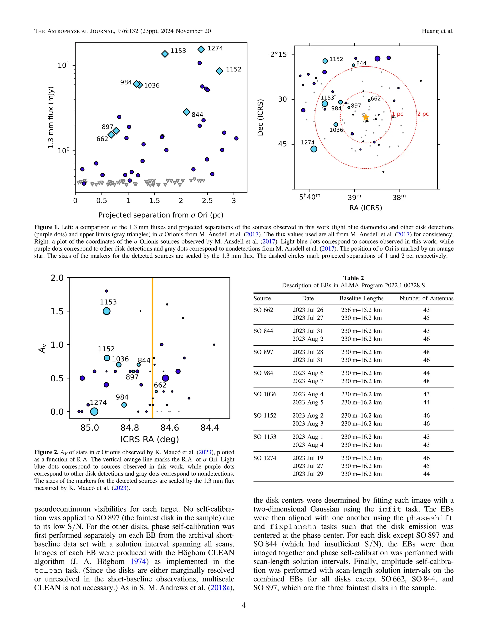pseudocontinuum visibilities for each target. No self-calibra-
tion was applied to SO 897 (the faintest disk in the sample) due
to its low S/N. For the other disks, phase self-calibration was
ﬁrst performed separately on each EB from the archival short-
baseline data set with a solution interval spanning all scans.
Images of each EB were produced with the Högbom CLEAN
algorithm (J. A. Högbom 1974) as implemented in the
tclean task. (Since the disks are either marginally resolved
or unresolved in the short-baseline observations, multiscale
CLEAN is not necessary.) As in S. M. Andrews et al. (2018a),
the disk centers were determined by ﬁtting each image with a
two-dimensional Gaussian using the imfit task. The EBs
were then aligned with one another using the phaseshift
and fixplanets tasks such that the disk emission was
centered at the phase center. For each disk except SO 897 and
SO 844 (which had insufﬁcient S/N), the EBs were then
imaged together and phase self-calibration was performed with
scan-length solution intervals. Finally, amplitude self-calibra-
tion was performed with scan-length solution intervals on the
combined EBs for all disks except SO 662, SO 844, and
SO 897, which are the three faintest disks in the sample.
Figure 1. Left: a comparison of the 1.3 mm ﬂuxes and projected separations of the sources observed in this work (light blue diamonds) and other disk detections
(purple dots) and upper limits (gray triangles) in σ Orionis from M. Ansdell et al. (2017). The ﬂux values used are all from M. Ansdell et al. (2017) for consistency.
Right: a plot of the coordinates of the σ Orionis sources observed by M. Ansdell et al. (2017). Light blue dots correspond to sources observed in this work, while
purple dots correspond to other disk detections and gray dots correspond to nondetections from M. Ansdell et al. (2017). The position of σ Ori is marked by an orange
star. The sizes of the markers for the detected sources are scaled by the 1.3 mm ﬂux. The dashed circles mark projected separations of 1 and 2 pc, respectively.
Figure 2. AV of stars in σ Orionis observed by K. Maucó et al. (2023), plotted
as a function of R.A. The vertical orange line marks the R.A. of σ Ori. Light
blue dots correspond to sources observed in this work, while purple dots
correspond to other disk detections and gray dots correspond to nondetections.
The sizes of the markers for the detected sources are scaled by the 1.3 mm ﬂux
measured by K. Maucó et al. (2023).
Table 2
Description of EBs in ALMA Program 2022.1.00728.S
Source Date Baseline Lengths Number of Antennas
SO 662 2023 Jul 26 256 m–15.2 km 43
2023 Jul 27 230 m–16.2 km 45
SO 844 2023 Jul 31 230 m–16.2 km 43
2023 Aug 2 230 m–16.2 km 46
SO 897 2023 Jul 28 230 m–16.2 km 48
2023 Jul 31 230 m–16.2 km 46
SO 984 2023 Aug 6 230 m–16.2 km 44
2023 Aug 7 230 m–16.2 km 48
SO 1036 2023 Aug 4 230 m–16.2 km 43
2023 Aug 5 230 m–16.2 km 44
SO 1152 2023 Aug 2 230 m–16.2 km 46
2023 Aug 3 230 m–16.2 km 46
SO 1153 2023 Aug 1 230 m–16.2 km 43
2023 Aug 4 230 m–16.2 km 43
SO 1274 2023 Jul 19 230 m–15.2 km 46
2023 Jul 27 230 m–16.2 km 45
2023 Jul 29 230 m–16.2 km 44
4
The Astrophysical Journal, 976:132 (23pp), 2024 November 20 Huang et al.
 