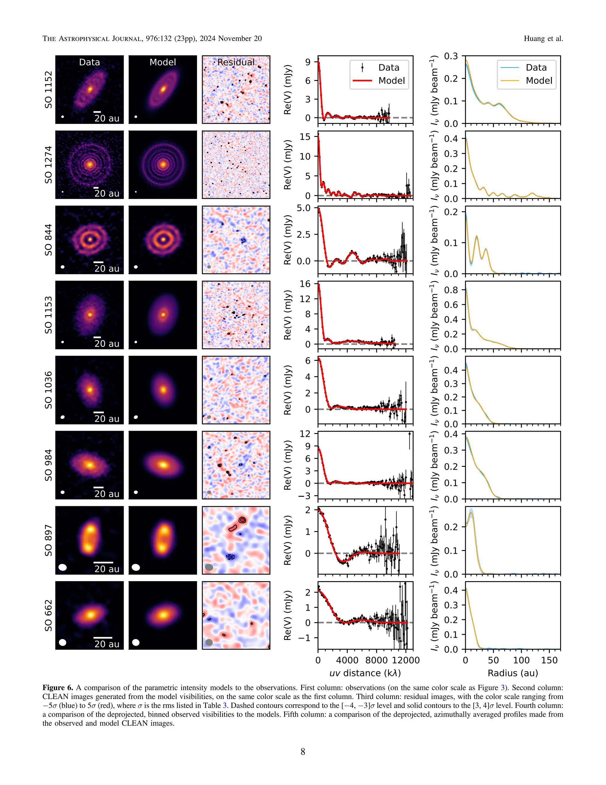Figure 6. A comparison of the parametric intensity models to the observations. First column: observations (on the same color scale as Figure 3). Second column:
CLEAN images generated from the model visibilities, on the same color scale as the ﬁrst column. Third column: residual images, with the color scale ranging from
−5σ (blue) to 5σ (red), where σ is the rms listed in Table 3. Dashed contours correspond to the [−4, −3]σ level and solid contours to the [3, 4]σ level. Fourth column:
a comparison of the deprojected, binned observed visibilities to the models. Fifth column: a comparison of the deprojected, azimuthally averaged proﬁles made from
the observed and model CLEAN images.
8
The Astrophysical Journal, 976:132 (23pp), 2024 November 20 Huang et al.
 