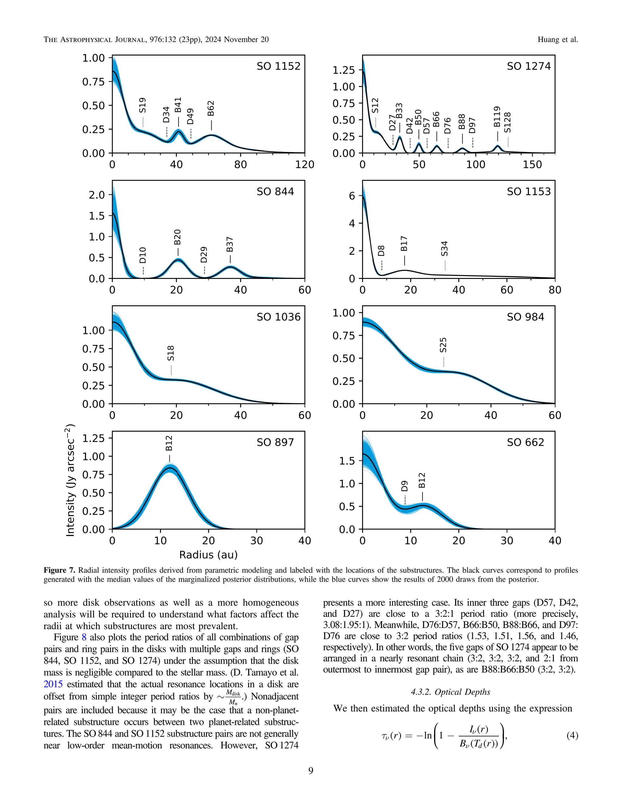 so more disk observations as well as a more homogeneous
analysis will be required to understand what factors affect the
radii at which substructures are most prevalent.
Figure 8 also plots the period ratios of all combinations of gap
pairs and ring pairs in the disks with multiple gaps and rings (SO
844, SO 1152, and SO 1274) under the assumption that the disk
mass is negligible compared to the stellar mass. (D. Tamayo et al.
2015 estimated that the actual resonance locations in a disk are
offset from simple integer period ratios by
M
M
disk
~
*
.) Nonadjacent
pairs are included because it may be the case that a non-planet-
related substructure occurs between two planet-related substruc-
tures. The SO 844 and SO 1152 substructure pairs are not generally
near low-order mean-motion resonances. However, SO 1274
presents a more interesting case. Its inner three gaps (D57, D42,
and D27) are close to a 3:2:1 period ratio (more precisely,
3.08:1.95:1). Meanwhile, D76:D57, B66:B50, B88:B66, and D97:
D76 are close to 3:2 period ratios (1.53, 1.51, 1.56, and 1.46,
respectively). In other words, the ﬁve gaps of SO 1274 appear to be
arranged in a nearly resonant chain (3:2, 3:2, 3:2, and 2:1 from
outermost to innermost gap pair), as are B88:B66:B50 (3:2, 3:2).
4.3.2. Optical Depths
We then estimated the optical depths using the expression
⎜ ⎟
⎛
⎝
⎞
⎠
( )
( )
( ( ))
( )
r
I r
B T r
ln 1 , 4
d
t = - -
n
n
n
Figure 7. Radial intensity proﬁles derived from parametric modeling and labeled with the locations of the substructures. The black curves correspond to proﬁles
generated with the median values of the marginalized posterior distributions, while the blue curves show the results of 2000 draws from the posterior.
9
The Astrophysical Journal, 976:132 (23pp), 2024 November 20 Huang et al.
 