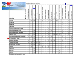 Doenças 
Medidas de controle 
☺ ☺ ☺ ☺ ☺ ☺ ☺ ☺ 
☺ ☺ 
☺ ☺☺ 
☺ ☺ 
☺ ☺ ☺ ☺ ☺ ☺ 
☺ ☺ ☺ ☺ ☺ 
☺ ☺ ☺ ☺ ☺ ☺ ☺ ☺ ☺ 
☺ ☺ ☺ ☺ ☺ ☺ ☺ ☺ ☺ ☺ 
☺ ☺ ☺ 
☺ ☺ ☺ ☺ ☺ ☺ ☺ ☺ 
☺ ☺ ☺ ☺ ☺ 
☺ ☺ ☺ 
☺ ☺ ☺ ☺ ☺ 
☺☺ 
☺ 
☺ ☺ 
Gomose 
Rubelose 
Melanose 
Verrugose 
Queda Prematura dos Frutos 
Mancha Preta dos Citros 
Mancha Marrom de Alternaria 
Cancro Cítrico 
Clorose Variegada dos Citros (CVC) 
Huanglongbing (HLB) 
Leprose dos Citros 
Tristeza dos Citros 
Fonte: Bassanezi - Fundecitrus (2010) 
Controle do vetor 
Tabela: Medidas de manejo das principais doenças de citros. 
Desinfestação de equipamentos 
Poda de ramos doentes 
Eliminação da planta doente 
Controle químico 
Irrigação adequada 
Manejo do mato 
Quebra-vento 
Prevenção de ferimentos 
Preimunização 
Subenxertia 
Preparo adequado do solo 
Adubação adequada 
Sorose 
Variedades resistentes 
Porta-enxerto tolerante 
Muda sadia 
Morte Súbita dos Citros 
Declínio 
Xiloporose 
Exocorte 
ä 
ä 
ä 
â 
 