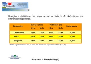 2) Alimento 
Duração e viabilidade das fases de ovo e ninfa de D. citri criados em 
diferentes hospedeiros. 
Hospedeiro 
Duração (dias) Viabilidade (%) 
Razão sexual 
Ovo Ninfa Ovo Ninfa 
Limão cravo 
Murta 
Tangerina 
3,61a 
3,63a 
3,57a 
14,0a 
14,1a 
13,5a 
87,5a 
88,4a 
89,8a 
82,4a 
88,8a 
44,6b 
0,50a 
0,50a 
0,47a 
Médias seguidas de mesma letra, na coluna, não diferem entre si, pelo teste de Tukey (P ≤ 0,05). 
Slide: Dori E. Nava (Embrapa) 
 