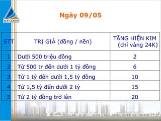 Ngày 09/05 20 Từ 2 tỷ đồng trở lên 5 15 Từ 1,5 tỷ đến dưới 2 tỷ 4 10 Từ 1 tỷ đến dưới 1,5 tỷ đồng 3 6 Từ 500 tr đến dưới 1 tỷ đồng 2 2 Dưới 500 triệu đồng 1 TĂNG HIỆN KIM (chỉ vàng 24K) TRỊ GIÁ (đồng / nền) STT 