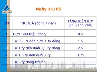Ngày 11/05 5 Từ 2 tỷ đồng trở lên 5 3.75 Từ 1,5 tỷ đến dưới 2 tỷ 4 2.5 Từ 1 tỷ đến dưới 1,5 tỷ đồng 3 1.5 Từ 500 tr đến dưới 1 tỷ đồng 2 0.5 Dưới 500 triệu đồng 1 TĂNG HIỆN KIM (chỉ vàng 24K) TRỊ GIÁ (đồng / nền) STT 