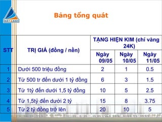 Bảng tổng quát 5 10 20 Từ 2 tỷ đồng trở lên 5 3.75 8 15 Từ 1,5tỷ đến dưới 2 tỷ 4 2.5 5 10 Từ 1tỷ đến dưới 1,5 tỷ đồng 3 1.5 3 6 Từ 500 tr đến dưới 1 tỷ đồng 2 0.5 1 2 Dưới 500 triệu đồng 1 Ngày 11/05 Ngày 10/05 Ngày 09/05 TẶNG HIỆN KIM (chỉ vàng 24K) TRỊ GIÁ (đồng / nền) STT 