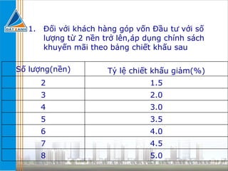 Đối với khách hàng góp vốn Đầu tư với số lượng từ 2 nền trở lên,áp dụng chính sách khuyến mãi theo bảng chiết khấu sau 5.0 8 4.5 7 4.0 6 3.5 5 3.0 4 2.0 3 1.5 2 Tỷ lệ chiết khấu giảm(%) Số lượng(nền) 