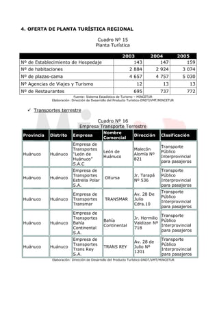 4. OFERTA DE PLANTA TURÍSTICA REGIONAL

                                         Cuadro Nº 15
                                        Planta Turística

                                                         2003              2004              2005
Nº de Establecimiento de Hospedaje                           143              147               159
Nº de habitaciones                                           2 884            2 924           3 074
Nº de plazas-cama                                            4 657            4 757           5 030
Nº Agencias de Viajes y Turismo                                   12               13            13
Nº de Restaurantes                                              695              737            772
                           Fuente: Sistema Estadístico de Turismo – MINCETUR
             Elaboración: Dirección de Desarrollo del Producto Turístico-DNDT/VMT/MINCETUR


     Transportes terrestre

                                     Cuadro Nº 16
                              Empresa Transporte Terrestre
                                             Nombre
Provincia   Distrito      Empresa                               Dirección        Clasificación
                                             Comercial
                          Empresa de
                                                                                  Transporte
                          Transportes                           Malecón
                                             León de                              Público
Huánuco     Huánuco       “León de                              Alomía Nº
                                             Huánuco                              Interprovincial
                          Huánuco”                              821
                                                                                  para pasajeros
                          S.A.C
                          Empresa de                                              Transporte
                          Transportes                           Jr. Tarapá        Público
Huánuco     Huánuco                           Oltursa
                          Estrella Polar                        Nº 536            Interprovincial
                          S.A.                                                    para pasajeros
                                                                                  Transporte
                          Empresa de                            Av. 28 De
                                                                                  Público
Huánuco     Huánuco       Transportes         TRANSMAR          Julio
                                                                                  Interprovincial
                          Transmar                              Cdra.10
                                                                                  para pasajeros
                          Empresa de
                                                                              Transporte
                          Transportes                            Jr. Hermilio
                                             Bahía                            Público
Huánuco     Huánuco       Bahía                                  Valdizan Nº
                                             Continental                      Interprovincial
                          Continental                            718
                                                                              para pasajeros
                          S.A.
                          Empresa de                                              Transporte
                                                                 Av. 28 de
                          Transportes                                             Público
Huánuco     Huánuco                          TRANS REY           Julio Nº
                          Trans Rey                                               Interprovincial
                                                                 1201
                          S.A.                                                    para pasajeros
             Elaboración: Dirección de Desarrollo del Producto Turístico-DNDT/VMT/MINCETUR
 