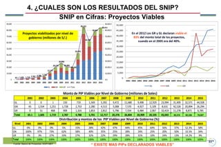 Fuente: Banco de Proyectos, DGPI-MEF
SNIP en Cifras: Proyectos Viables
4. ¿CUALES SON LOS RESULTADOS DEL SNIP?
“ EXISTE MA...