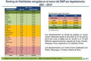 Ranking de Viabilidades otorgadas en el marco del SNIP por departamento,
2001 – 2015*
Fuente: Banco de Proyectos – MEF* Al...