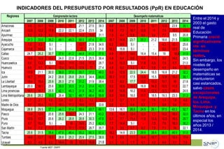 INDICADORES DEL PRESUPUESTO POR RESULTADOS (PpR) EN EDUCACIÓN
Fuente MEF- DNPP
Entre el 2014 y
2003 el gasto
real de
Educa...