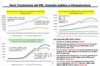 Fuente: Elaboración Propia
Perú: Crecimiento del PBI, inversión pública e Infraestructura
0
5,000
10,000
15,000
20,000
25,...