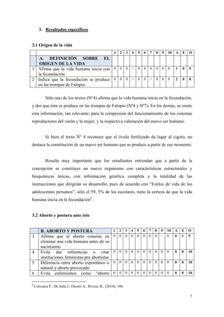 3. Resultados específicos


3.1 Origen de la vida
                                                          1   2     3   4   5   6   7   8   9   10   A   E   O
   A. DEFINICIÓN SOBRE EL
   ORIGEN DE LA VIDA
1 Afirma que la vida humana inicia con 0 0 0 + 0 0 0 0 0 0                                           1   0   9
  la fecundación
2 Indica que la fecundación se produce 0 0 0 + 0 0 + 0 0 0                                           2   0   8
  en las trompas de Falopio.

           Sólo uno de los textos (N°4) afirma que la vida humana inicia en la fecundación,
y dos que ésta se produce en las trompas de Falopio (Nº4 y Nº7). En los demás, se omite
esta información, tan relevante, para la compresión del funcionamiento de los sistemas
reproductores del varón y la mujer, y la respectiva valoración del nuevo ser humano.


           Si bien el texto N° 4 reconoce que el óvulo fertilizado da lugar al cigoto, no
destaca la constitución de un nuevo ser humano que se produce a partir de ese momento.


           Resulta muy importante que los estudiantes entiendan que a partir de la
concepción se constituye un nuevo organismo con características estructurales y
bioquímicas únicas, con información genética completa y la totalidad de las
instrucciones que dirigirán su desarrollo; pues de acuerdo con “Estilos de vida de los
adolescentes peruanos”, sólo el 59, 5% de los escolares, tiene la certeza de que la vida
humana inicia en la fecundación6.


3.2 Aborto y postura ante éste


        B. ABORTO Y POSTURA                              1    2     3   4   5   6   7   8   9   10   A   E   O
3       Afirma que el aborto consiste en                 0    0     0   0   0   0   0   0   -   0    0   1   9
        eliminar una vida humana antes de su
        nacimiento
4       Evita dar referencias o citar                    0    0     0   0   0   0   0   0   0   0    0   0   10
        instituciones feministas pro abortistas
5       Diferencia entre aborto espontáneo o             0    0     0   0   0   0   0   0   0   0    0   0   10
        natural y aborto provocado
6       Evita eufemismos como “aborto                    0    0     0   0   0   0   0   0   0   0    0   0   10


6
    Corcuera P., De Irala J., Osorio A., Rivera, R., (2010), 106.

                                                                                                             7
 