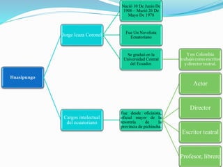Huasipungo
Jorge Icaza Coronel
Nació 10 De Junio De
1906 – Murió 26 De
Mayo De 1978
Fue Un Novelista
Ecuatoriano
Se graduó en la
Universidad Central
del Ecuador.
Y en Colombia
trabajó como escritor
y director teatral.
Cargos intelectual
del ecuatoriano
Fue desde oficinista,
oficial mayor de la
tesorería de la
provincia de pichincha.
Actor
Director
Escritor teatral
Profesor, librero
 