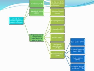 A los 22 años,
estrenó su primera
comedia y cuentos:
El intruso (1928)
Que fue una de las
seis piezas teatrales
que compuso.
Barro de la Sierra
(1933)
Publicó un libro de
cuentos
Después escribió́
las siguientes
obras a sus 28
años de edad:
Huasipungo (1934)
En las calles (1935)
Cholos (1938)
Media vida
deslumbrados
(1942)
Huairapamushcas
(1948)
Seis relatos (1952)
El chulla romero y
flores (1958)
Viejos cuentos
(1960)
Atrapados, trilogía
novelesca (1972)
 