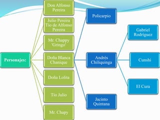 Personajes:
Don Alfonso
Pereira
Julio Pereira
Tío de Alfonso
Pereira
Mr. Chappy
'Gringo'
Doña Blanca
Chanique
Policarpio
Andrés
Chiliquinga
Gabriel
Rodríguez
Cunshi
El Cura
Jacinto
Quintana
Doña Lolita
Tío Julio
Mr. Chapy
 