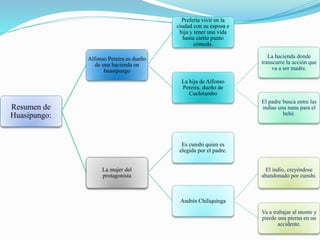 Resumen de
Huasipungo:
Alfonso Pereira es dueño
de una hacienda en
huasipungo
Prefería vivir en la
ciudad con su esposa e
hija y tener una vida
hasta cierto punto
cómoda.
La hija de Alfonso
Pereira, dueño de
Cuchitambo
La hacienda donde
transcurre la acción que
va a ser madre.
El padre busca entre las
indias una nana para el
bebé.
La mujer del
protagonista
Es cunshi quien es
elegida por el padre.
Andrés Chiliquinga
El indio, creyéndose
abandonado por cunshi.
Va a trabajar al monte y
pierde una pierna en un
accidente.
 