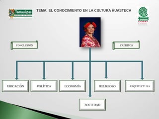 TEMA: EL CONOCIMIENTO EN LA CULTURA HUASTECA




    CONCLUSIÓN                                             CRÉDITOS




UBICACIÓN        POLÍTICA    ECONOMÍA          RELIGIOSO        ARQUITECTURA




                                        SOCIEDAD
 