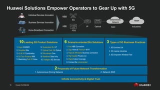 Huawei Confidential
12
Huawei Solutions Empower Operators to Gear Up with 5G
6 Scenario-oriented Biz Solutions 3 Types of 5G Business Practices
HBB
5G
MBB
F5G
IP Optical 5GC
Apps
Industries
Individual Services Innovation
Business Services Innovation
Home Broadband Connection
HBB
4K/8K/VR
10 Leading 5G Product Solutions
2 Proposals of Future Network Transformation
1. Fast HBB Connection
2. Giga Home & Premium WI-FI
3. Rapid & Affordable Business Connection
4. High Quality Private Line
5. Digital Indoor Coverage
6. Connect the Unconnected
1. 5G Enriches Life
2. 5G Inspires Industries
3. 5G Empowers Wireless Fiber
Infinite Connectivity & Digital Trust
1. Super M-MIMO
2. Simplified Site
3. 4G & 5G Coordination
4. 5G Tech Powered MW
5. Maximizing Sub-3G Value
6. Guaranteed SLA IP
7. Optimal Cost / Bit Optical
8. DN-oriented Core
9. Redefined Data Infra.
10. Intelligent 5G Services
1. Autonomous Driving Network 2. Network 2025
Deterministic
Network
 