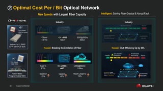 Huawei Confidential
22
Optimal Cost Per / Bit Optical Network
⑦
New Speeds with Largest Fiber Capacity
Industry
Huawei: Breaking the Limitation of Fiber
C-Band
4.8 THz
42λ x 800G
=33.6T
200G@50GHz
650km
Super C
6 THz
60λ x 800G
=48T
200G@50GHz
1100km
Spectrum
25%
Capacity
40%
Reach Longer by
70%
Intelligent: Solving Fiber Gradual & Abrupt Fault
AI-Powered New Smart O&M
Huawei: O&M Efficiency Up by 30%
Industry
G7
7nm chipset
Ultra low power
200G
Industry's 1st 200G
CFP with PCS tech.
H7
7nm chipset
100G~800G
100G~800G
Programmable MSA
 