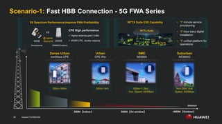 Huawei Confidential
28
Scenario-1: Fast HBB Connection - 5G FWA Series
Distance
300M（Indoor） 500M（On window） >800M（Outdoor）
N5866(Outdoor)
500m~1km
200m~300m
Dense Urban
mmWave CPE
Urban
CPE Win
SME
N5368X
Suburban
N5368X2
50GB 250GB
VS
5X Spectrum Performance Improve FWA Profitability
@ same
resource
CPE High performance
 Higher antenna gain(11dBi)
 4R/8R CPE, double capacity
WTTX Suite E2E Capability
WTTx Suite
• ‘1’ minute service
provisioning
• ‘1’ hour easy digital
installation
• ‘1’ unified platform for
operations
1km~2km, Ave.
Speed: 500Mbps
600m~1.2km,
Ave. Speed: 600Mbps
Smartphone
 