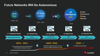 Huawei Confidential
42
Future Networks Will Go Autonomous
Assisted Management Partial
Autonomous Network
Conditional
Autonomous Network
High
Autonomous Network
Full
Autonomous Network
+ Cloud + AI
All IP
Single
2006 ~ 2011
SoftCOM
All Cloud
2012 ~ 2018
Huawei
Autonomous
Driving
Network
All
Intelligence
ADN
2019 ~
L1: Assisted Hands L2: Hands Free L3: Eyes Free L4: Mind Free L5: Person Free
(2019 ~ 2021)
the overall autonomous driving level
of the telecom network is at L2
(2022~ 2030)
Network autonomy from L2 to L3,
reducing O&M manpower by 30%
(2030~ )
L5 self-governing stage
 