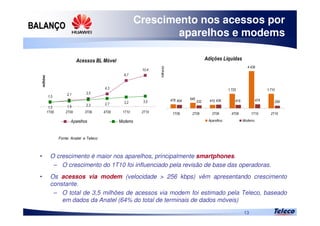
13

 




     
     

 
Crescimento nos acessos por
aparelhos e modems
• O crescimento é maior nos aparelhos, principalmente smartphones.
– O crescimento do 1T10 foi influenciado pela revisão de base das operadoras.
• Os acessos via modem (velocidade > 256 kbps) vêm apresentando crescimento
constante.
– O total de 3,5 milhões de acessos via modem foi estimado pela Teleco, baseado
em dados da Anatel (64% do total de terminais de dados móveis)
Fonte: Anatel e Teleco


 



     
     

 
 