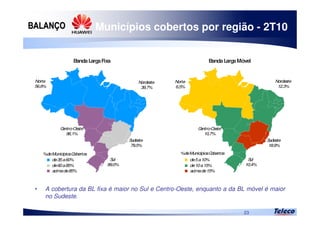 
23
Municípios cobertos por região - 2T10
• A cobertura da BL fixa é maior no Sul e Centro-Oeste, enquanto a da BL móvel é maior
no Sudeste.
BandaLargaFixa
de35a60%
%deMunicípiosCobertos %deMunicípiosCobertos
de60a85%
acimade85%
Norte
56,8%
(255mun.)
Centro-Oeste
96,1%
(448mun.)
Nordeste
39,7%
(712mun.)
Sudeste
79,5%
(1.326mun.)
Sul
89,0%
(1.057mun.)
BandaLargaMóvel
de5a10%
de10a15%
acimade15%
Norte
6,5%
(29mun.)
Centro-Oeste
10,7%
(50mun.)
Nordeste
12,3%
(221mun.)
Sudeste
18,9%
(316mun.)
Sul
10,4%
(124mun.)
 
