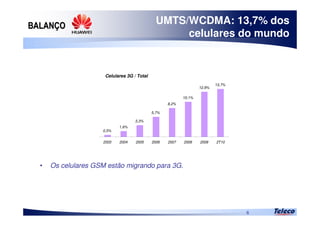 
6
UMTS/WCDMA: 13,7% dos
celulares do mundo
• Os celulares GSM estão migrando para 3G.
Celulares 3G x Celulares Total
0,5%
1,6%
3,3%
5,7%
8,2%
10,1%
12,9%
13,7%
2003 2004 2005 2006 2007 2008 2009 2T10
Celulares 3G / Total
 