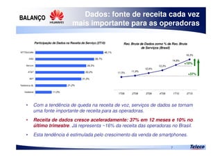 
7
Dados: fonte de receita cada vez
mais importante para as operadoras
• Com a tendência de queda na receita de voz, serviços de dados se tornam
uma fonte importante de receita para as operadoras.
• Receita de dados cresce aceleradamente: 37% em 12 meses e 10% no
último trimestre. Já representa ~16% da receita das operadoras no Brasil.
• Esta tendência é estimulada pelo crescimento da venda de smartphones.
Rec. Bruta de Dados como % da Rec. Bruta
de Serviços (Brasil)
11,5%
11,9%
12,6%
13,3%
14,8%
16,3%
1T09 2T09 3T09 4T09 1T10 2T10
Participação de Dados na Receita de Serviço (2T10)
11,0%
21,2%
31,0%
33,2%
34,5%
39,7%
46,1%
Vodafone
Telefonica AL
SKT
AT&T
Verizon
H3G
NTTDoCoMo
+10%
+37%
 