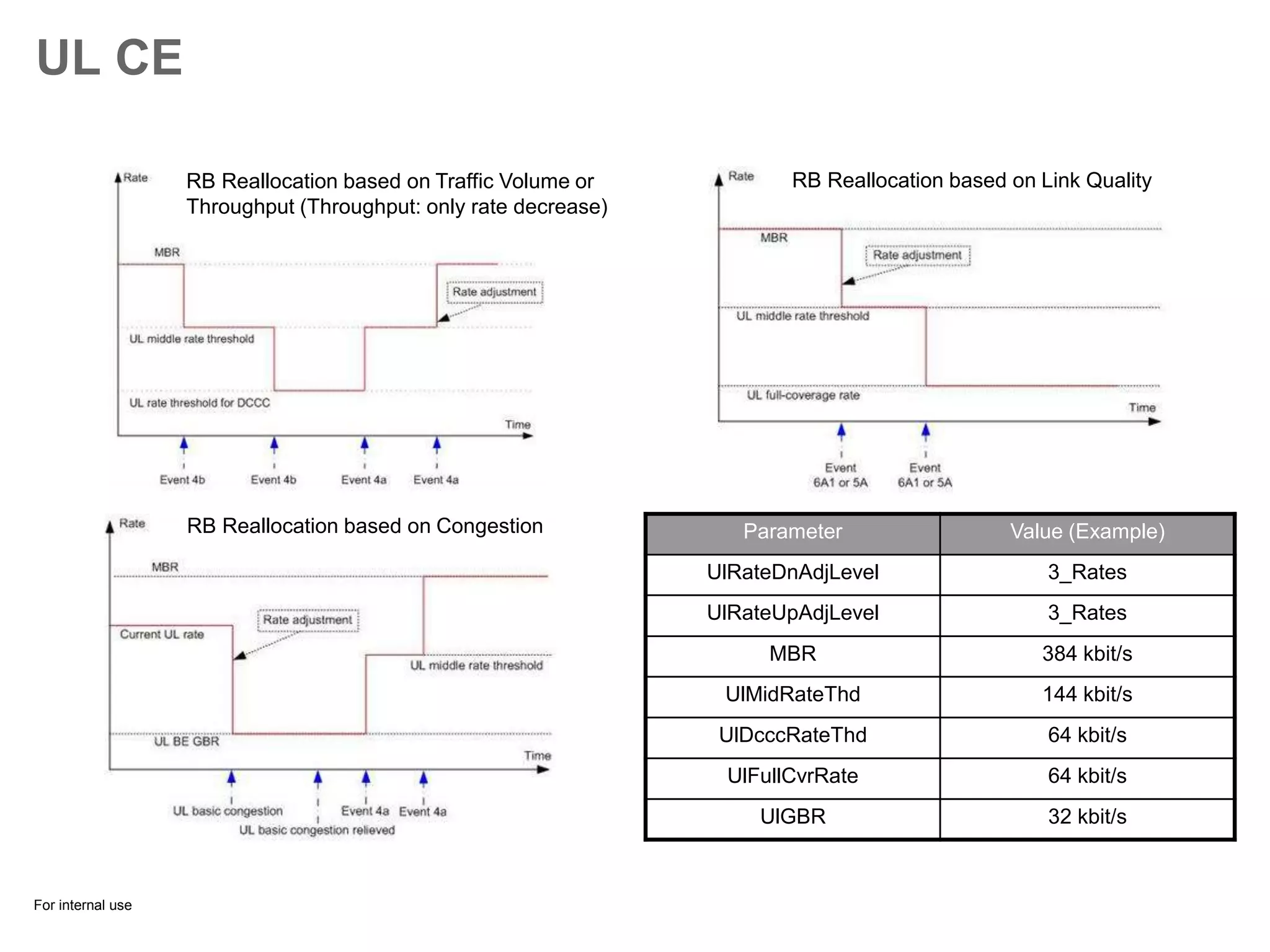 For internal use
UL CE
RB Reallocation based on Traffic Volume or
Throughput (Throughput: only rate decrease)
RB Reallocation based on Congestion
RB Reallocation based on Link Quality
Parameter Value (Example)
UlRateDnAdjLevel 3_Rates
UlRateUpAdjLevel 3_Rates
MBR 384 kbit/s
UlMidRateThd 144 kbit/s
UlDcccRateThd 64 kbit/s
UlFullCvrRate 64 kbit/s
UlGBR 32 kbit/s
 