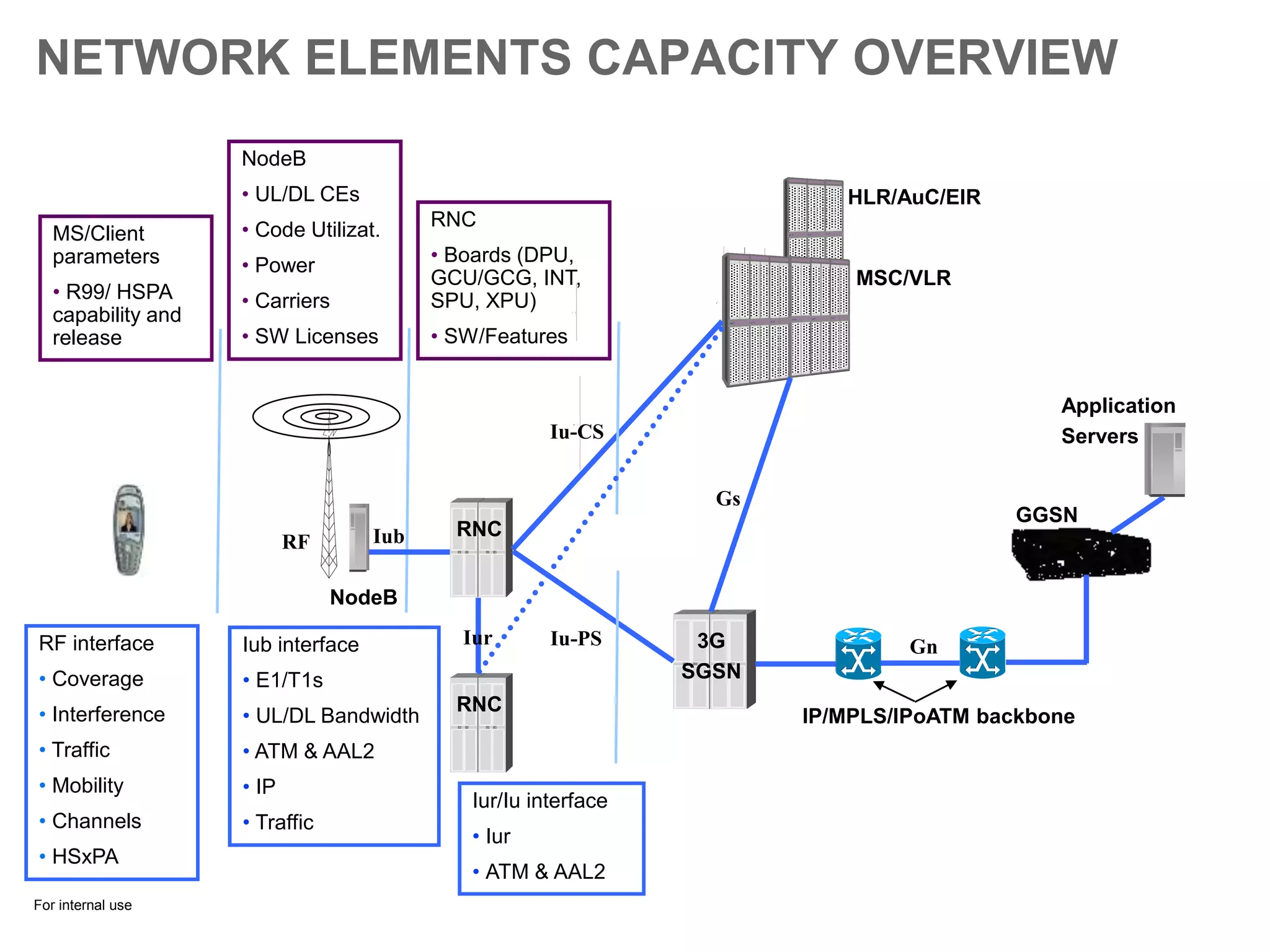 For internal use
NETWORK ELEMENTS CAPACITY OVERVIEW
Applicatio
n Servers
(co-
located
MSC/VLR
Iub
GGSN
Application
Servers
NodeB
MSC/VLR
Gn
Gs
RF interface
• Coverage
• Interference
• Traffic
• Mobility
• Channels
• HSxPA
MS/Client
parameters
• R99/ HSPA
capability and
release
Iub interface
• E1/T1s
• UL/DL Bandwidth
• ATM & AAL2
• IP
• Traffic
Iur/Iu interface
• Iur
• ATM & AAL2
RF
Iu-CS
BSCBSCRNC
BSCBSCRNC
BSCBSC3G
SGSN
Iu-PSIur
IP/MPLS/IPoATM backbone
HLR/AuC/EIR
NodeB
• UL/DL CEs
• Code Utilizat.
• Power
• Carriers
• SW Licenses
RNC
• Boards (DPU,
GCU/GCG, INT,
SPU, XPU)
• SW/Features
 