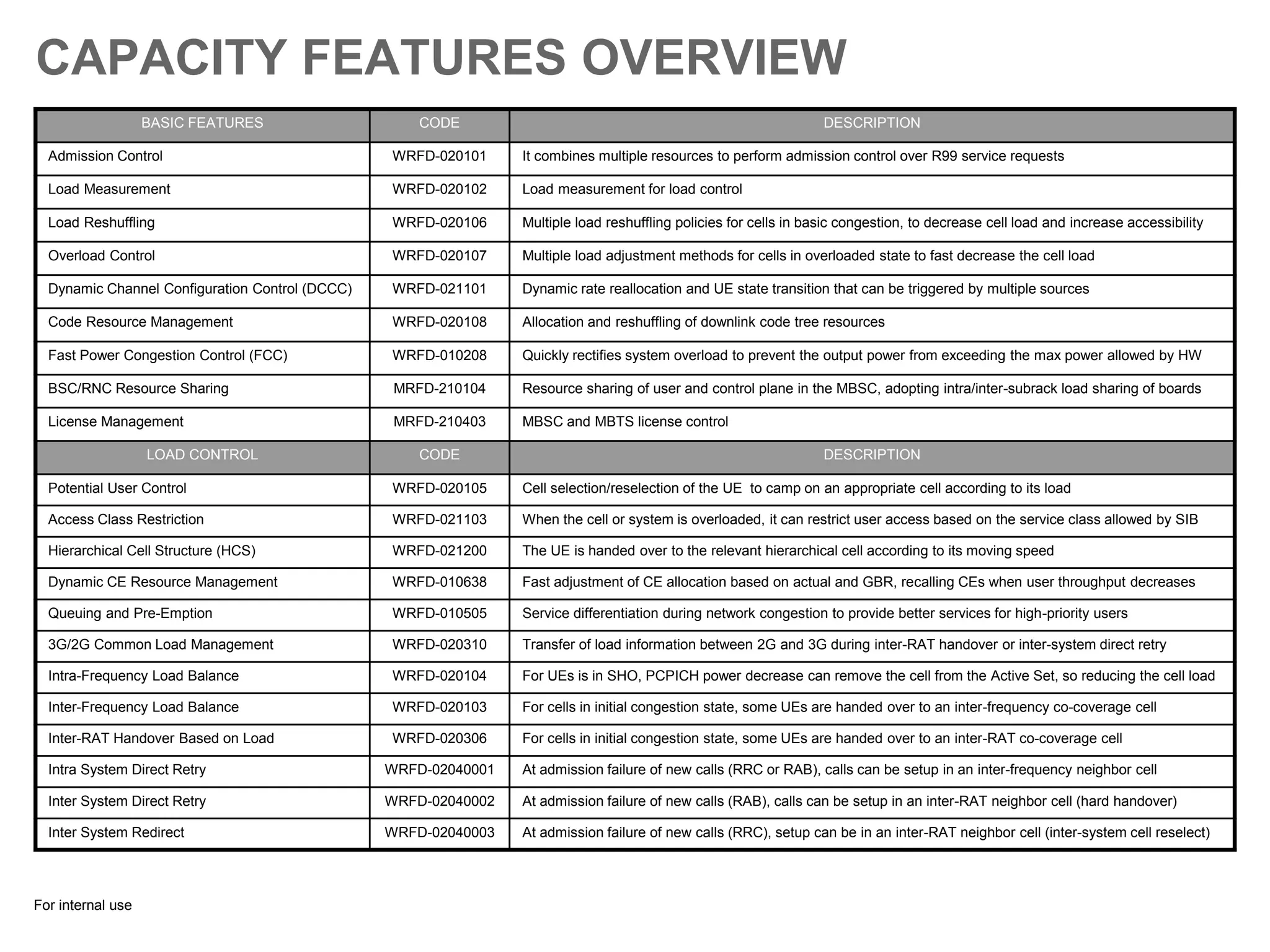 For internal use
CAPACITY FEATURES OVERVIEW
BASIC FEATURES CODE DESCRIPTION
Admission Control WRFD-020101 It combines multiple resources to perform admission control over R99 service requests
Load Measurement WRFD-020102 Load measurement for load control
Load Reshuffling WRFD-020106 Multiple load reshuffling policies for cells in basic congestion, to decrease cell load and increase accessibility
Overload Control WRFD-020107 Multiple load adjustment methods for cells in overloaded state to fast decrease the cell load
Dynamic Channel Configuration Control (DCCC) WRFD-021101 Dynamic rate reallocation and UE state transition that can be triggered by multiple sources
Code Resource Management WRFD-020108 Allocation and reshuffling of downlink code tree resources
Fast Power Congestion Control (FCC) WRFD-010208 Quickly rectifies system overload to prevent the output power from exceeding the max power allowed by HW
BSC/RNC Resource Sharing MRFD-210104 Resource sharing of user and control plane in the MBSC, adopting intra/inter-subrack load sharing of boards
License Management MRFD-210403 MBSC and MBTS license control
LOAD CONTROL CODE DESCRIPTION
Potential User Control WRFD-020105 Cell selection/reselection of the UE to camp on an appropriate cell according to its load
Access Class Restriction WRFD-021103 When the cell or system is overloaded, it can restrict user access based on the service class allowed by SIB
Hierarchical Cell Structure (HCS) WRFD-021200 The UE is handed over to the relevant hierarchical cell according to its moving speed
Dynamic CE Resource Management WRFD-010638 Fast adjustment of CE allocation based on actual and GBR, recalling CEs when user throughput decreases
Queuing and Pre-Emption WRFD-010505 Service differentiation during network congestion to provide better services for high-priority users
3G/2G Common Load Management WRFD-020310 Transfer of load information between 2G and 3G during inter-RAT handover or inter-system direct retry
Intra-Frequency Load Balance WRFD-020104 For UEs is in SHO, PCPICH power decrease can remove the cell from the Active Set, so reducing the cell load
Inter-Frequency Load Balance WRFD-020103 For cells in initial congestion state, some UEs are handed over to an inter-frequency co-coverage cell
Inter-RAT Handover Based on Load WRFD-020306 For cells in initial congestion state, some UEs are handed over to an inter-RAT co-coverage cell
Intra System Direct Retry WRFD-02040001 At admission failure of new calls (RRC or RAB), calls can be setup in an inter-frequency neighbor cell
Inter System Direct Retry WRFD-02040002 At admission failure of new calls (RAB), calls can be setup in an inter-RAT neighbor cell (hard handover)
Inter System Redirect WRFD-02040003 At admission failure of new calls (RRC), setup can be in an inter-RAT neighbor cell (inter-system cell reselect)
 