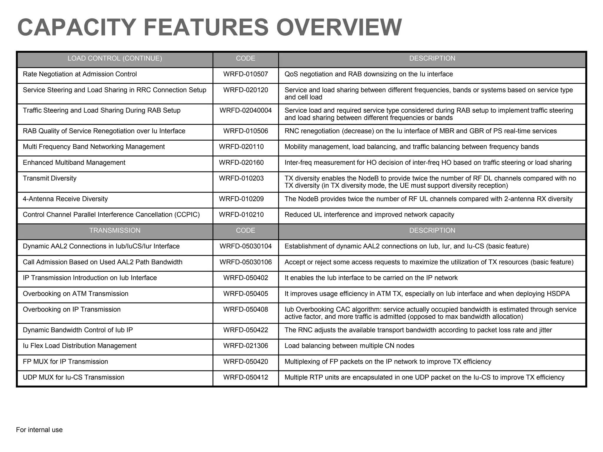 For internal use
CAPACITY FEATURES OVERVIEW
LOAD CONTROL (CONTINUE) CODE DESCRIPTION
Rate Negotiation at Admission Control WRFD-010507 QoS negotiation and RAB downsizing on the Iu interface
Service Steering and Load Sharing in RRC Connection Setup WRFD-020120 Service and load sharing between different frequencies, bands or systems based on service type
and cell load
Traffic Steering and Load Sharing During RAB Setup WRFD-02040004 Service load and required service type considered during RAB setup to implement traffic steering
and load sharing between different frequencies or bands
RAB Quality of Service Renegotiation over Iu Interface WRFD-010506 RNC renegotiation (decrease) on the Iu interface of MBR and GBR of PS real-time services
Multi Frequency Band Networking Management WRFD-020110 Mobility management, load balancing, and traffic balancing between frequency bands
Enhanced Multiband Management WRFD-020160 Inter-freq measurement for HO decision of inter-freq HO based on traffic steering or load sharing
Transmit Diversity WRFD-010203 TX diversity enables the NodeB to provide twice the number of RF DL channels compared with no
TX diversity (in TX diversity mode, the UE must support diversity reception)
4-Antenna Receive Diversity WRFD-010209 The NodeB provides twice the number of RF UL channels compared with 2-antenna RX diversity
Control Channel Parallel Interference Cancellation (CCPIC) WRFD-010210 Reduced UL interference and improved network capacity
TRANSMISSION CODE DESCRIPTION
Dynamic AAL2 Connections in Iub/IuCS/Iur Interface WRFD-05030104 Establishment of dynamic AAL2 connections on Iub, Iur, and Iu-CS (basic feature)
Call Admission Based on Used AAL2 Path Bandwidth WRFD-05030106 Accept or reject some access requests to maximize the utilization of TX resources (basic feature)
IP Transmission Introduction on Iub Interface WRFD-050402 It enables the Iub interface to be carried on the IP network
Overbooking on ATM Transmission WRFD-050405 It improves usage efficiency in ATM TX, especially on Iub interface and when deploying HSDPA
Overbooking on IP Transmission WRFD-050408 Iub Overbooking CAC algorithm: service actually occupied bandwidth is estimated through service
active factor, and more traffic is admitted (opposed to max bandwidth allocation)
Dynamic Bandwidth Control of Iub IP WRFD-050422 The RNC adjusts the available transport bandwidth according to packet loss rate and jitter
Iu Flex Load Distribution Management WRFD-021306 Load balancing between multiple CN nodes
FP MUX for IP Transmission WRFD-050420 Multiplexing of FP packets on the IP network to improve TX efficiency
UDP MUX for Iu-CS Transmission WRFD-050412 Multiple RTP units are encapsulated in one UDP packet on the Iu-CS to improve TX efficiency
 