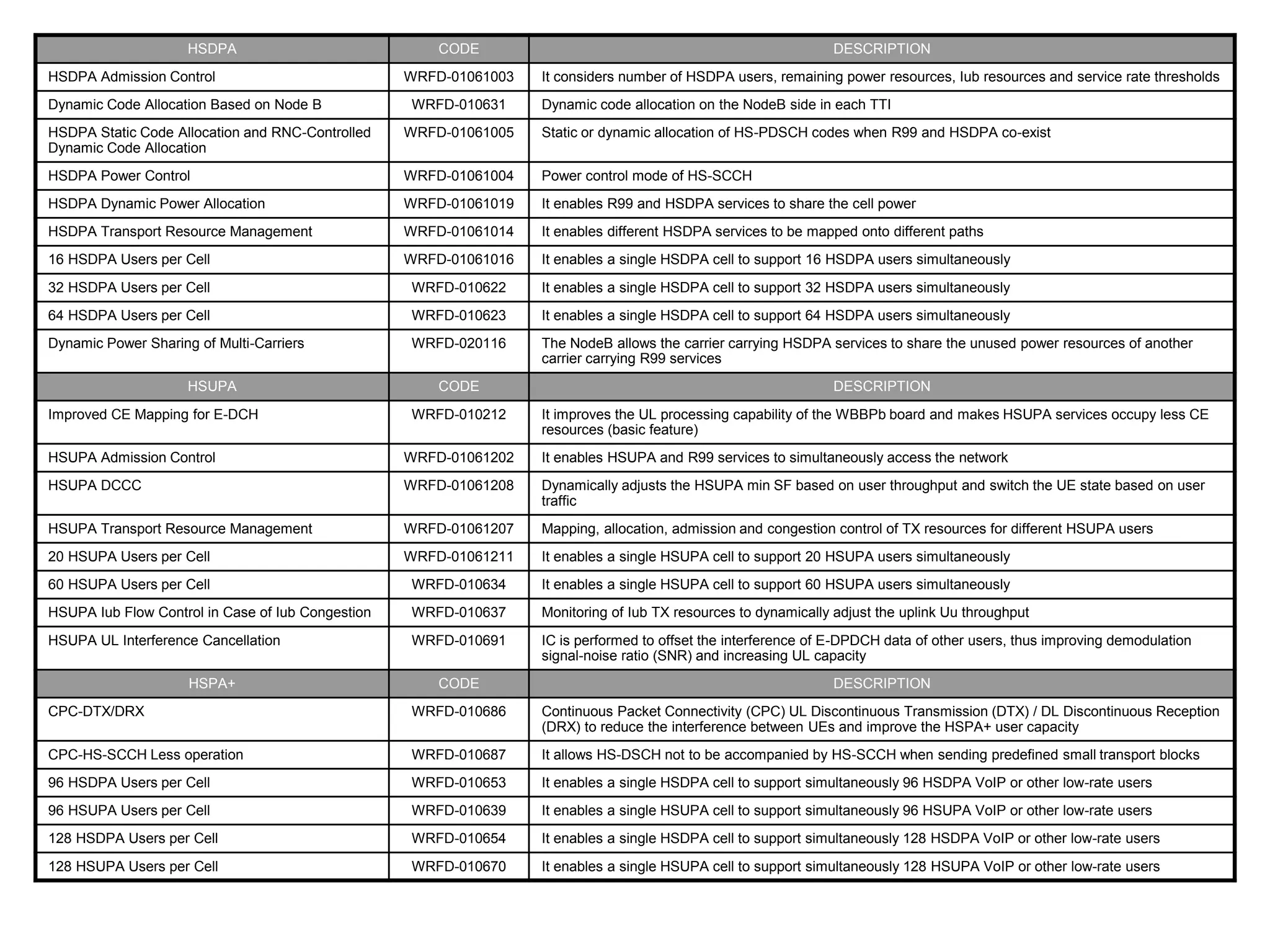 HSDPA CODE DESCRIPTION
HSDPA Admission Control WRFD-01061003 It considers number of HSDPA users, remaining power resources, Iub resources and service rate thresholds
Dynamic Code Allocation Based on Node B WRFD-010631 Dynamic code allocation on the NodeB side in each TTI
HSDPA Static Code Allocation and RNC-Controlled
Dynamic Code Allocation
WRFD-01061005 Static or dynamic allocation of HS-PDSCH codes when R99 and HSDPA co-exist
HSDPA Power Control WRFD-01061004 Power control mode of HS-SCCH
HSDPA Dynamic Power Allocation WRFD-01061019 It enables R99 and HSDPA services to share the cell power
HSDPA Transport Resource Management WRFD-01061014 It enables different HSDPA services to be mapped onto different paths
16 HSDPA Users per Cell WRFD-01061016 It enables a single HSDPA cell to support 16 HSDPA users simultaneously
32 HSDPA Users per Cell WRFD-010622 It enables a single HSDPA cell to support 32 HSDPA users simultaneously
64 HSDPA Users per Cell WRFD-010623 It enables a single HSDPA cell to support 64 HSDPA users simultaneously
Dynamic Power Sharing of Multi-Carriers WRFD-020116 The NodeB allows the carrier carrying HSDPA services to share the unused power resources of another
carrier carrying R99 services
HSUPA CODE DESCRIPTION
Improved CE Mapping for E-DCH WRFD-010212 It improves the UL processing capability of the WBBPb board and makes HSUPA services occupy less CE
resources (basic feature)
HSUPA Admission Control WRFD-01061202 It enables HSUPA and R99 services to simultaneously access the network
HSUPA DCCC WRFD-01061208 Dynamically adjusts the HSUPA min SF based on user throughput and switch the UE state based on user
traffic
HSUPA Transport Resource Management WRFD-01061207 Mapping, allocation, admission and congestion control of TX resources for different HSUPA users
20 HSUPA Users per Cell WRFD-01061211 It enables a single HSUPA cell to support 20 HSUPA users simultaneously
60 HSUPA Users per Cell WRFD-010634 It enables a single HSUPA cell to support 60 HSUPA users simultaneously
HSUPA Iub Flow Control in Case of Iub Congestion WRFD-010637 Monitoring of Iub TX resources to dynamically adjust the uplink Uu throughput
HSUPA UL Interference Cancellation WRFD-010691 IC is performed to offset the interference of E-DPDCH data of other users, thus improving demodulation
signal-noise ratio (SNR) and increasing UL capacity
HSPA+ CODE DESCRIPTION
CPC-DTX/DRX WRFD-010686 Continuous Packet Connectivity (CPC) UL Discontinuous Transmission (DTX) / DL Discontinuous Reception
(DRX) to reduce the interference between UEs and improve the HSPA+ user capacity
CPC-HS-SCCH Less operation WRFD-010687 It allows HS-DSCH not to be accompanied by HS-SCCH when sending predefined small transport blocks
96 HSDPA Users per Cell WRFD-010653 It enables a single HSDPA cell to support simultaneously 96 HSDPA VoIP or other low-rate users
96 HSUPA Users per Cell WRFD-010639 It enables a single HSUPA cell to support simultaneously 96 HSUPA VoIP or other low-rate users
128 HSDPA Users per Cell WRFD-010654 It enables a single HSDPA cell to support simultaneously 128 HSDPA VoIP or other low-rate users
128 HSUPA Users per Cell WRFD-010670 It enables a single HSUPA cell to support simultaneously 128 HSUPA VoIP or other low-rate users
 